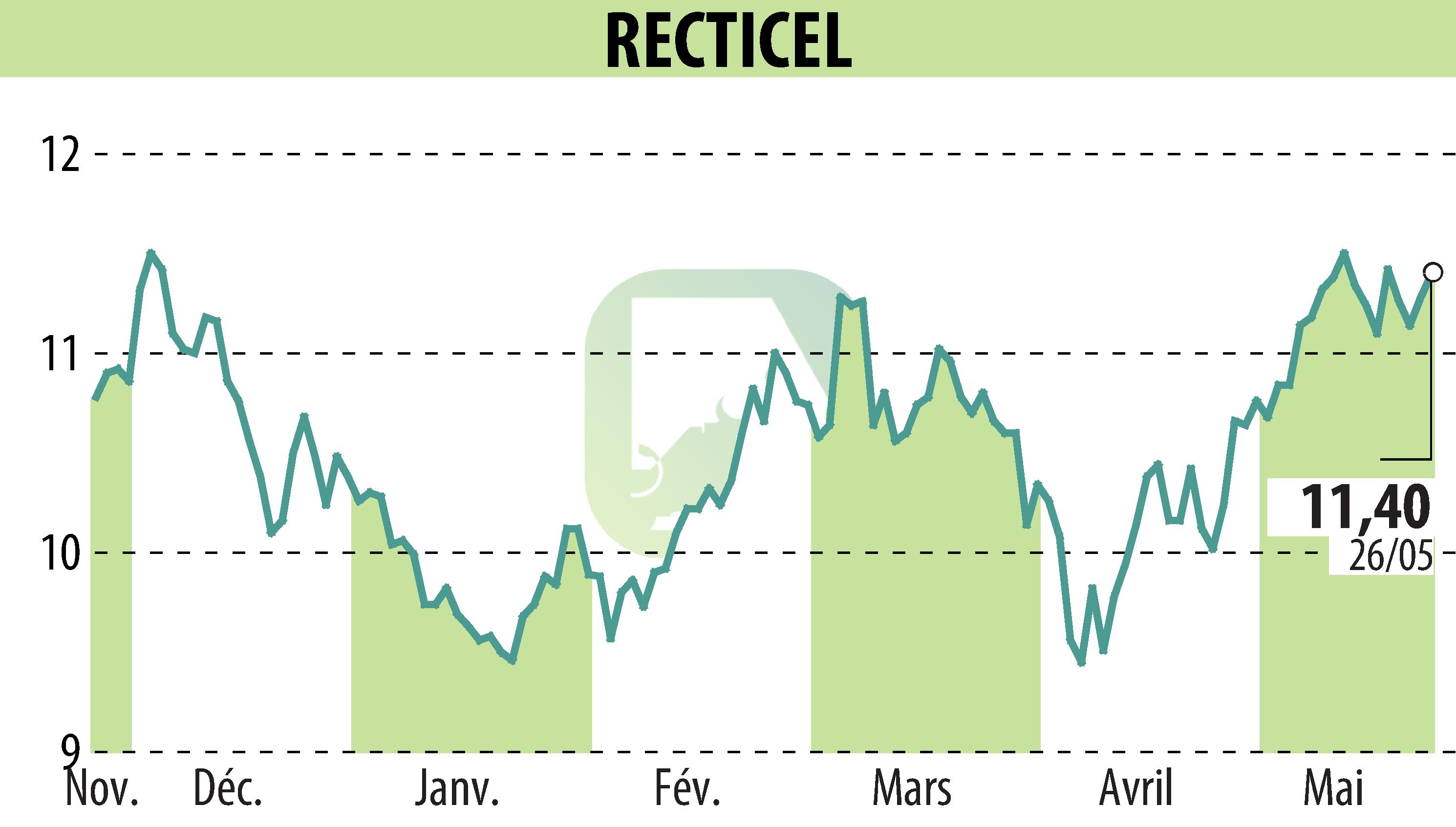 Graphique de l'évolution du cours de l'action RECTICEL (EBR:RECT).