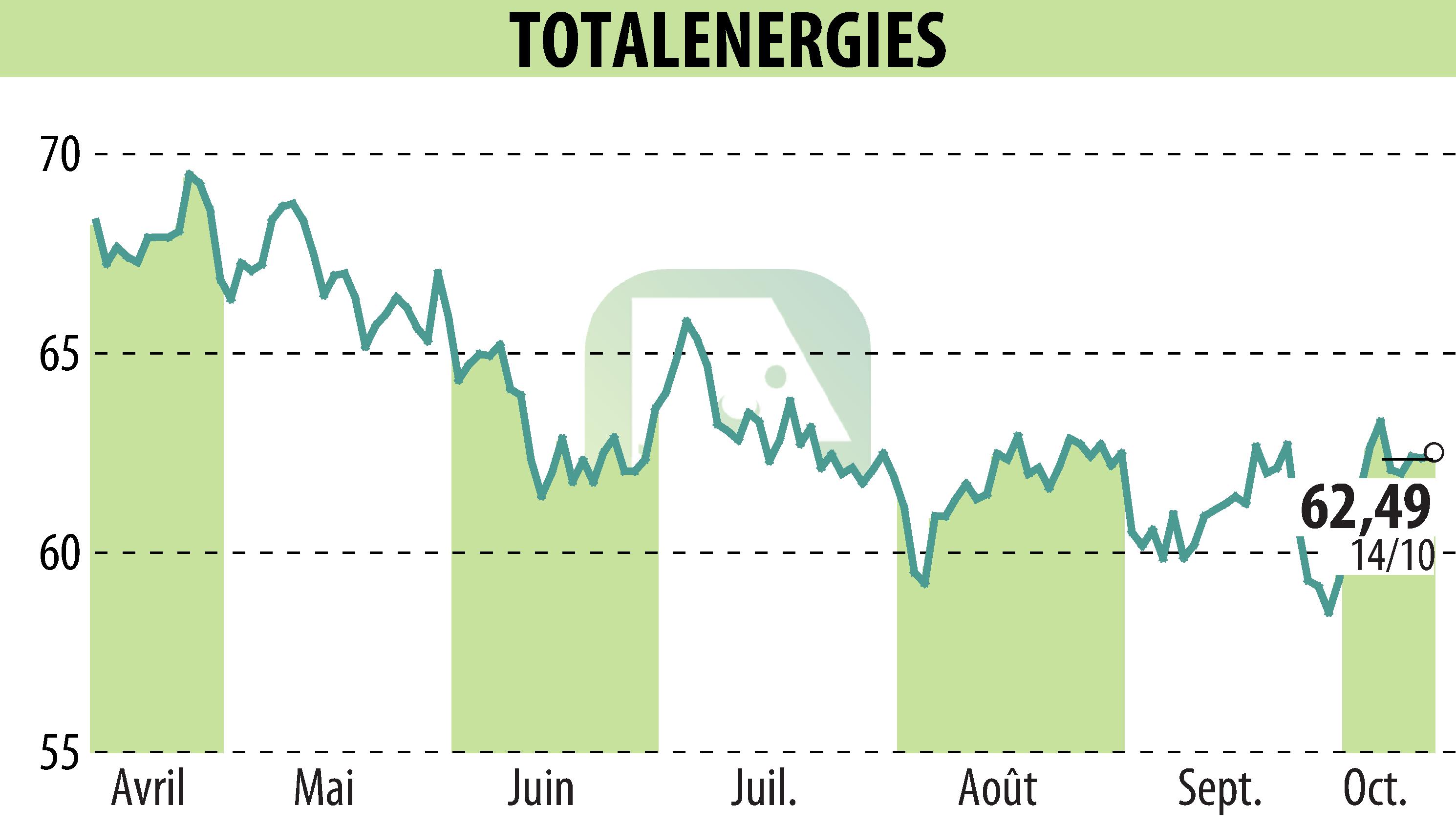 Graphique de l'évolution du cours de l'action TOTALENERGIES (EPA:TTE).