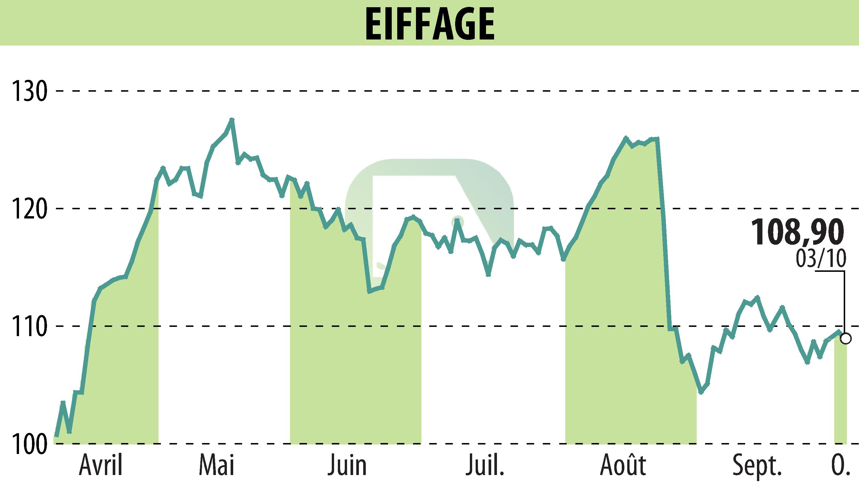 Stock price chart of EIFFAGE (EPA:FGR) showing fluctuations.
