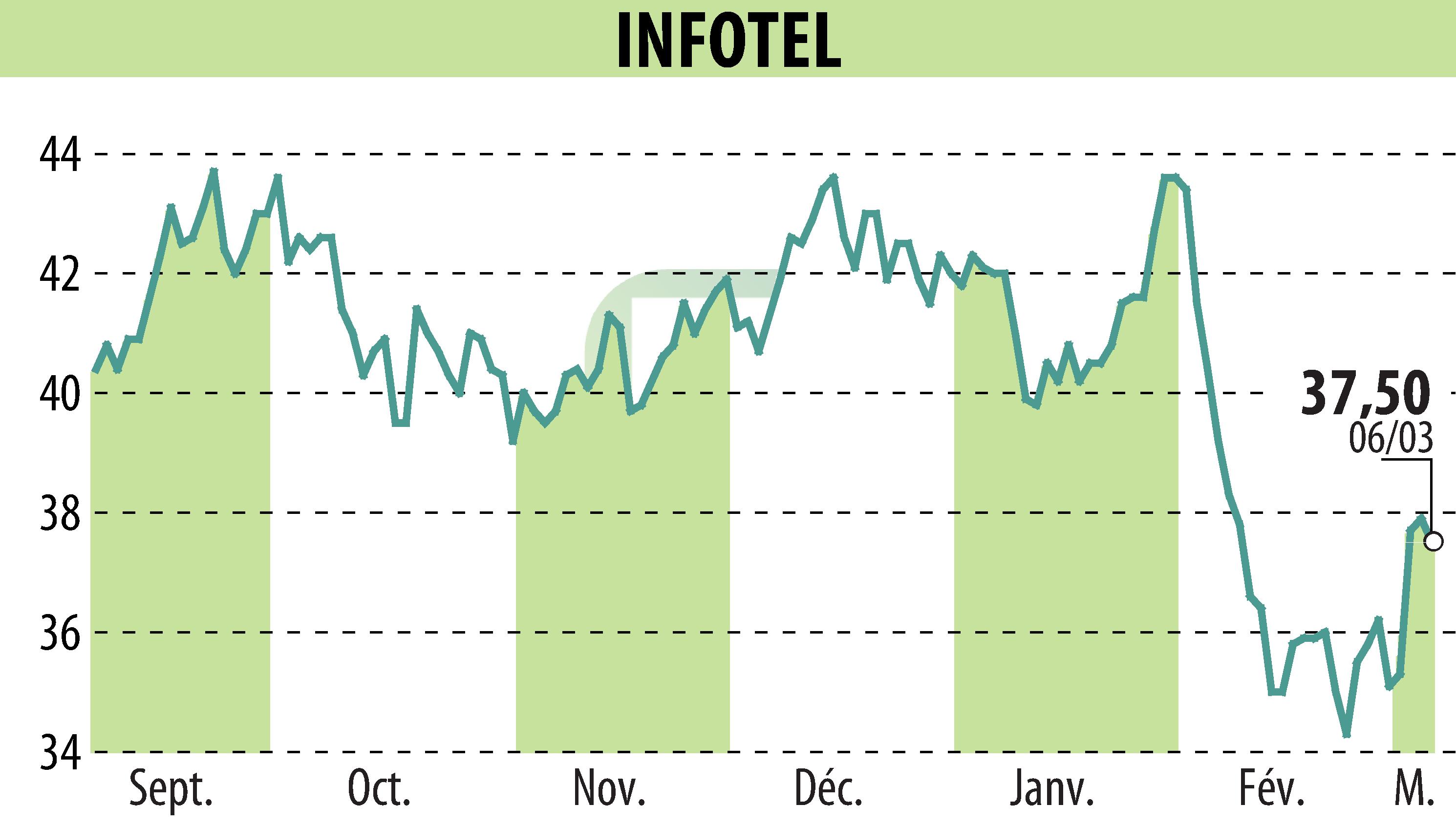 Stock price chart of INFOTEL (EPA:INF) showing fluctuations.