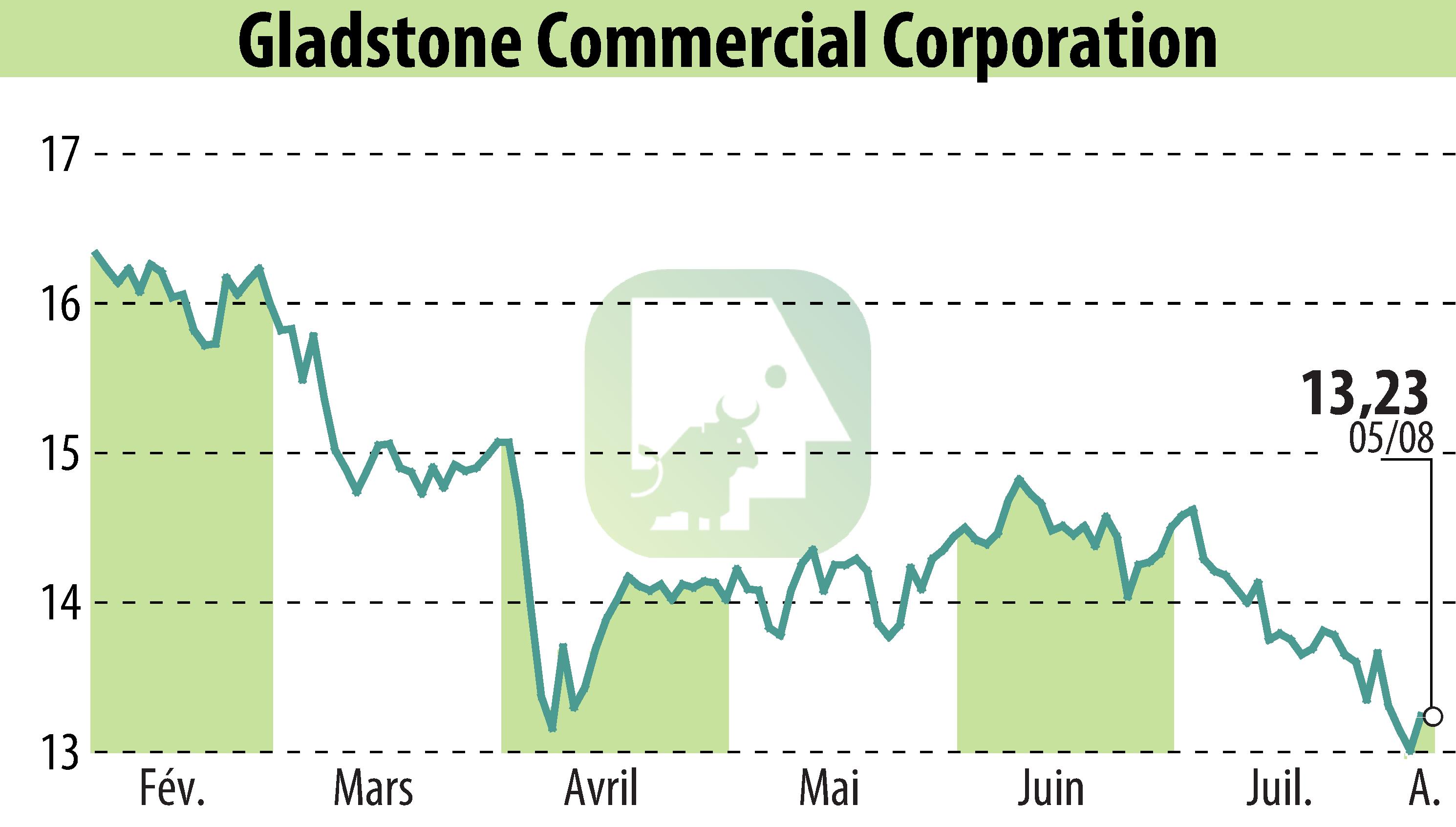 Stock price chart of Gladstone Commercial Corporation (EBR:GOOD) showing fluctuations.