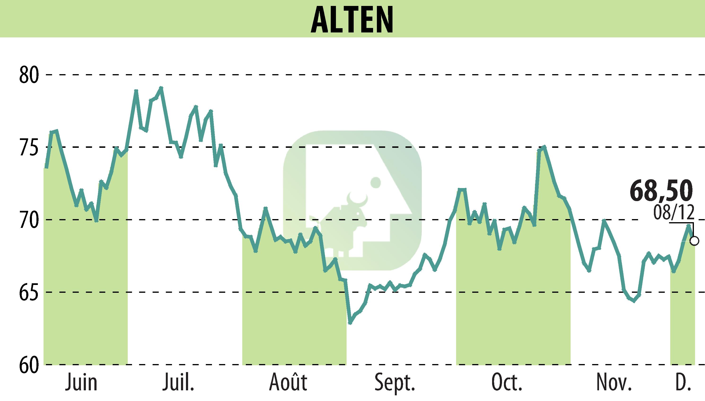 Stock price chart of ALTEN (EPA:ATE) showing fluctuations.