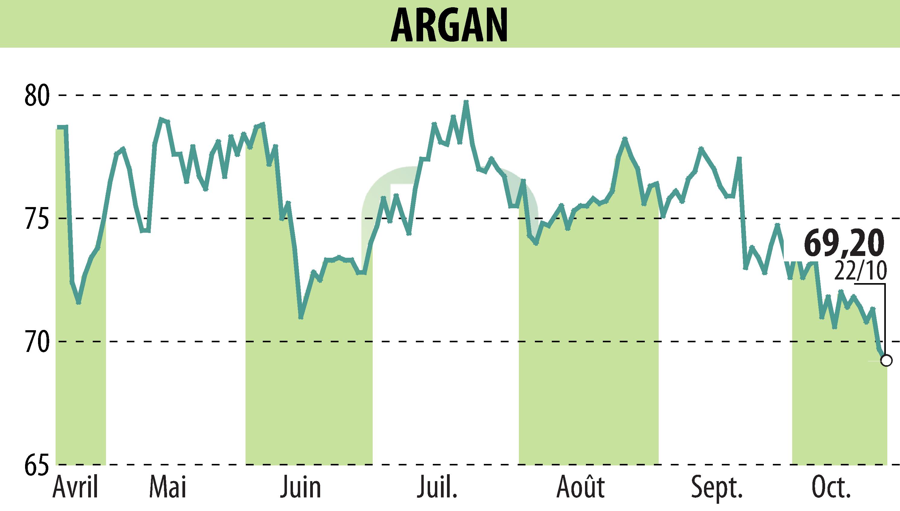 Stock price chart of ARGAN (EPA:ARG) showing fluctuations.