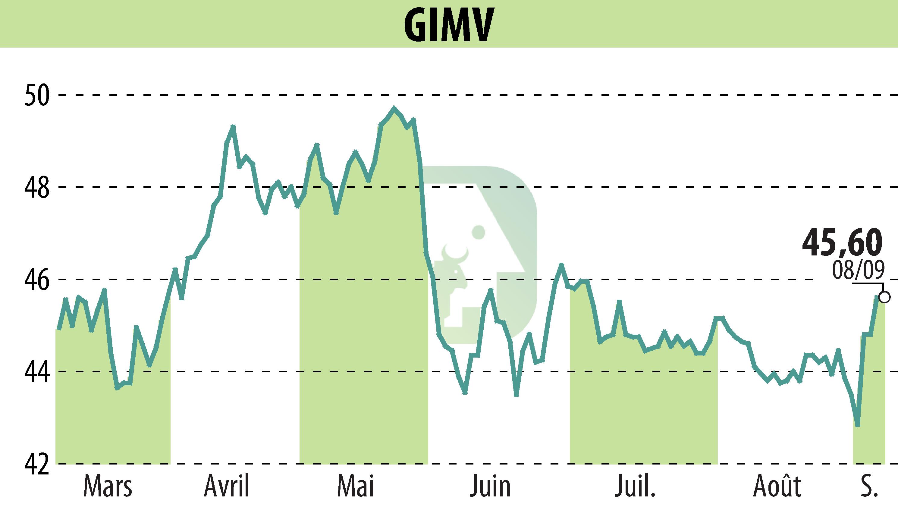 Stock price chart of Gimv (EBR:GIMB) showing fluctuations.