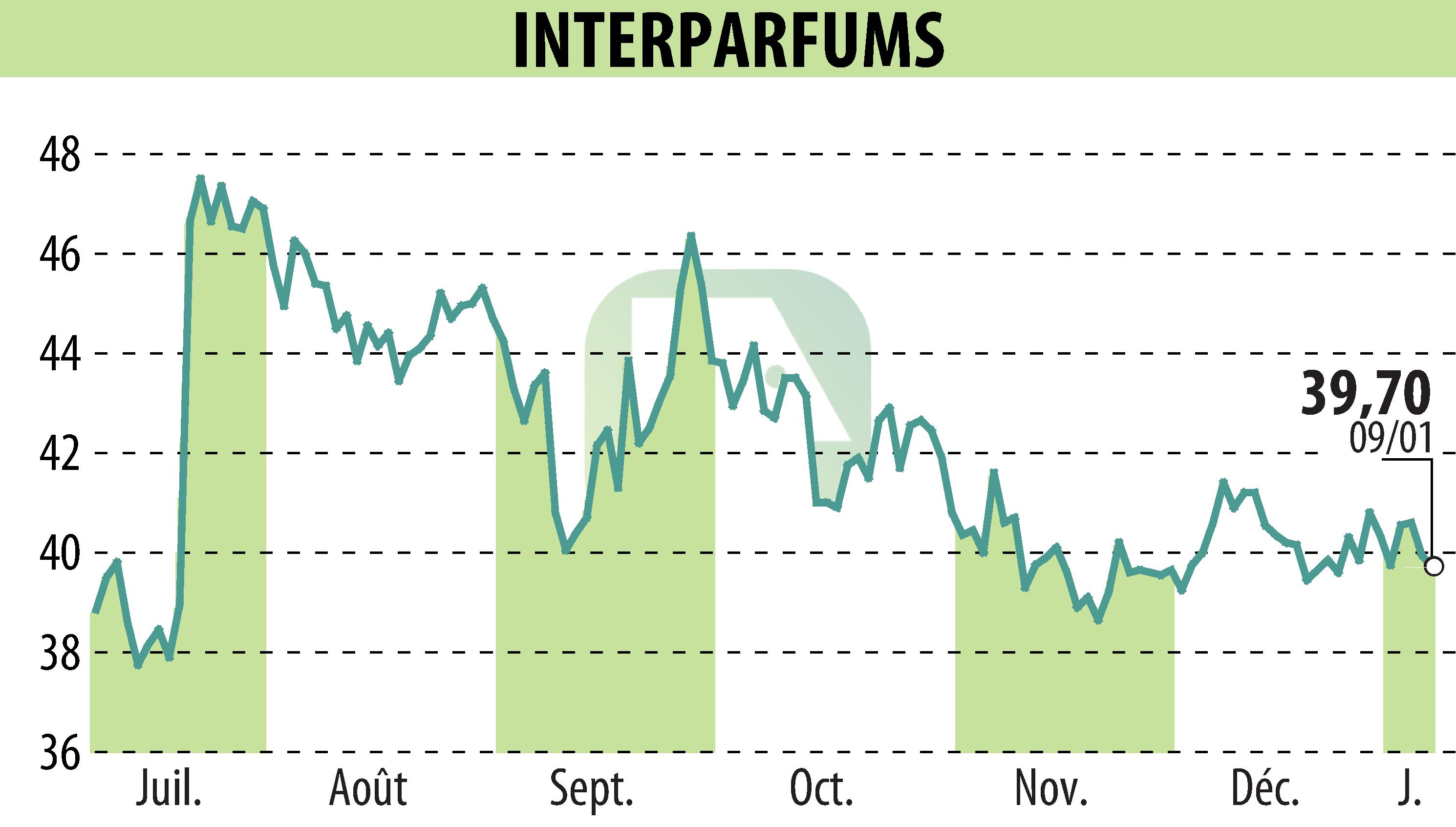 Graphique de l'évolution du cours de l'action INTER PARFUMS (EPA:ITP).