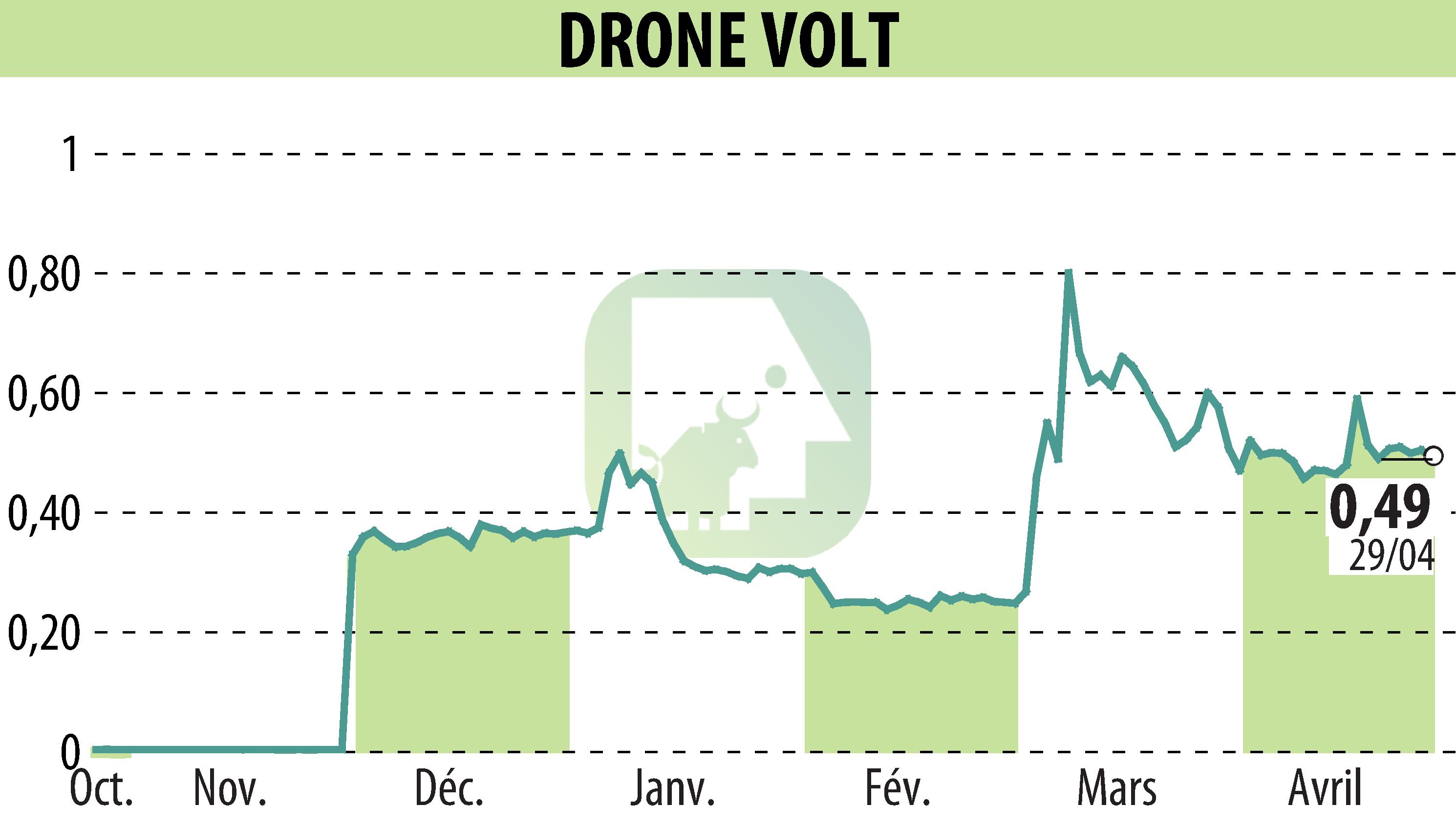 Graphique de l'évolution du cours de l'action DRONE VOLT (EPA:ALDRV).