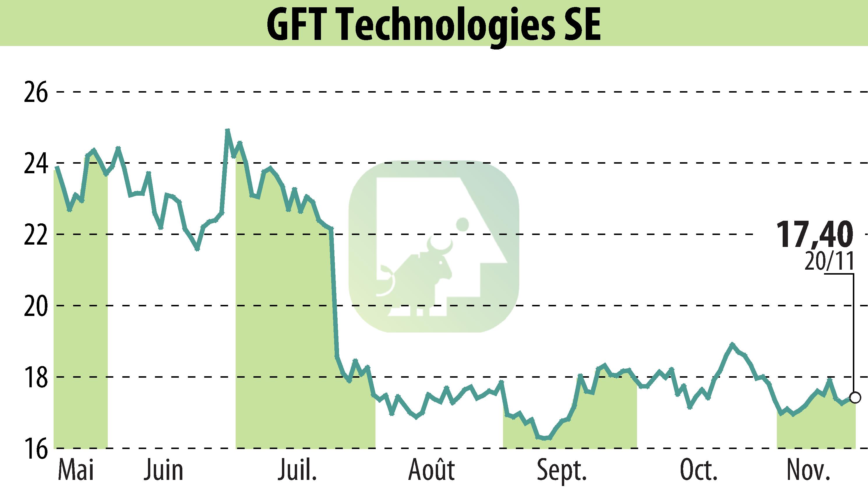Graphique de l'évolution du cours de l'action GFT Technologies AG (EBR:GFT).