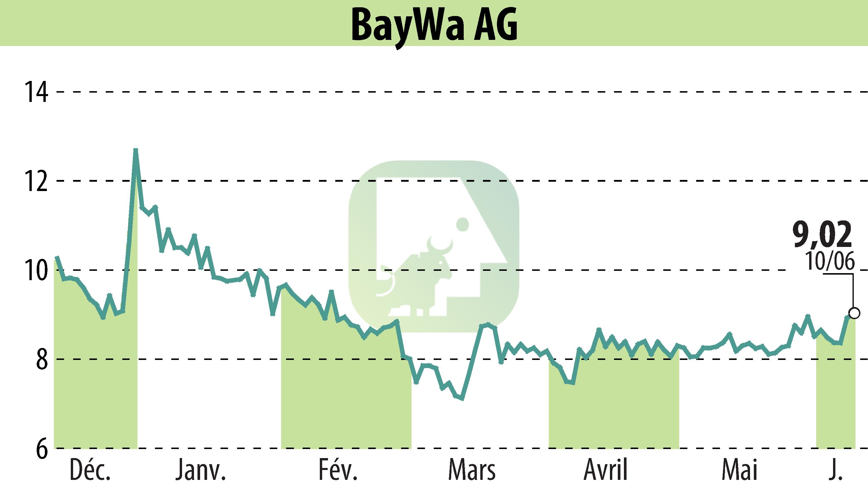 Stock price chart of BayWa AG (EBR:BYW6) showing fluctuations.