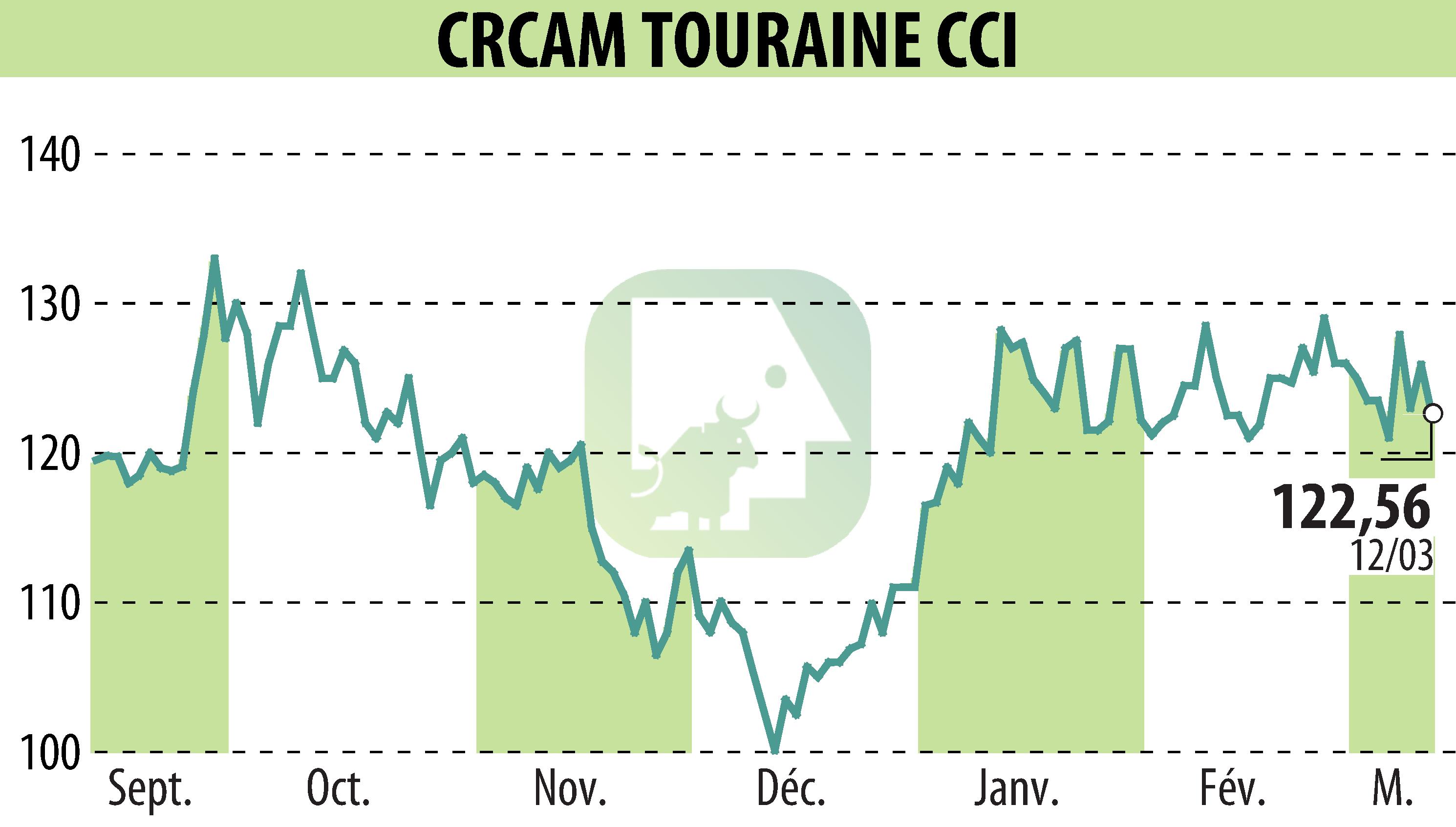 Stock price chart of CREDIT AGRICOLE TOURAINE POITOU (EPA:CRTO) showing fluctuations.