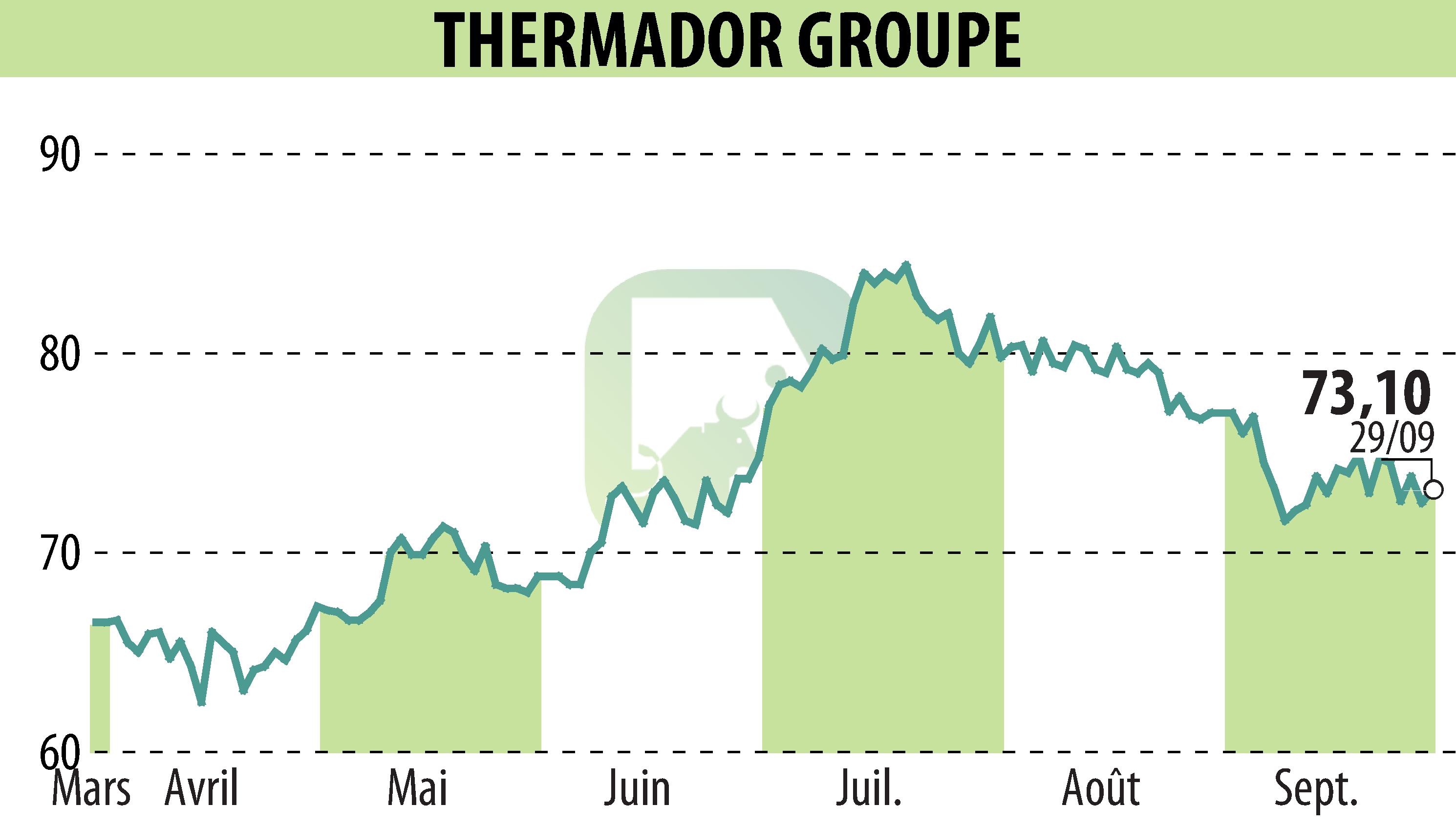 Stock price chart of Thermador Groupe (EPA:THEP) showing fluctuations.