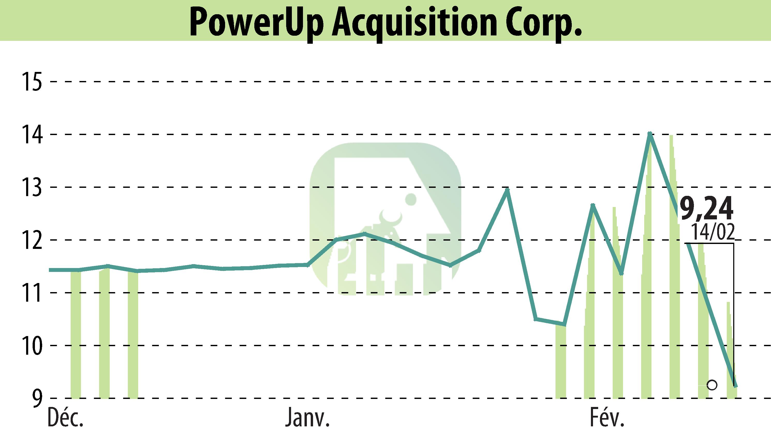 Stock price chart of Aspire Biopharma, Inc. (EBR:PWUP) showing fluctuations.