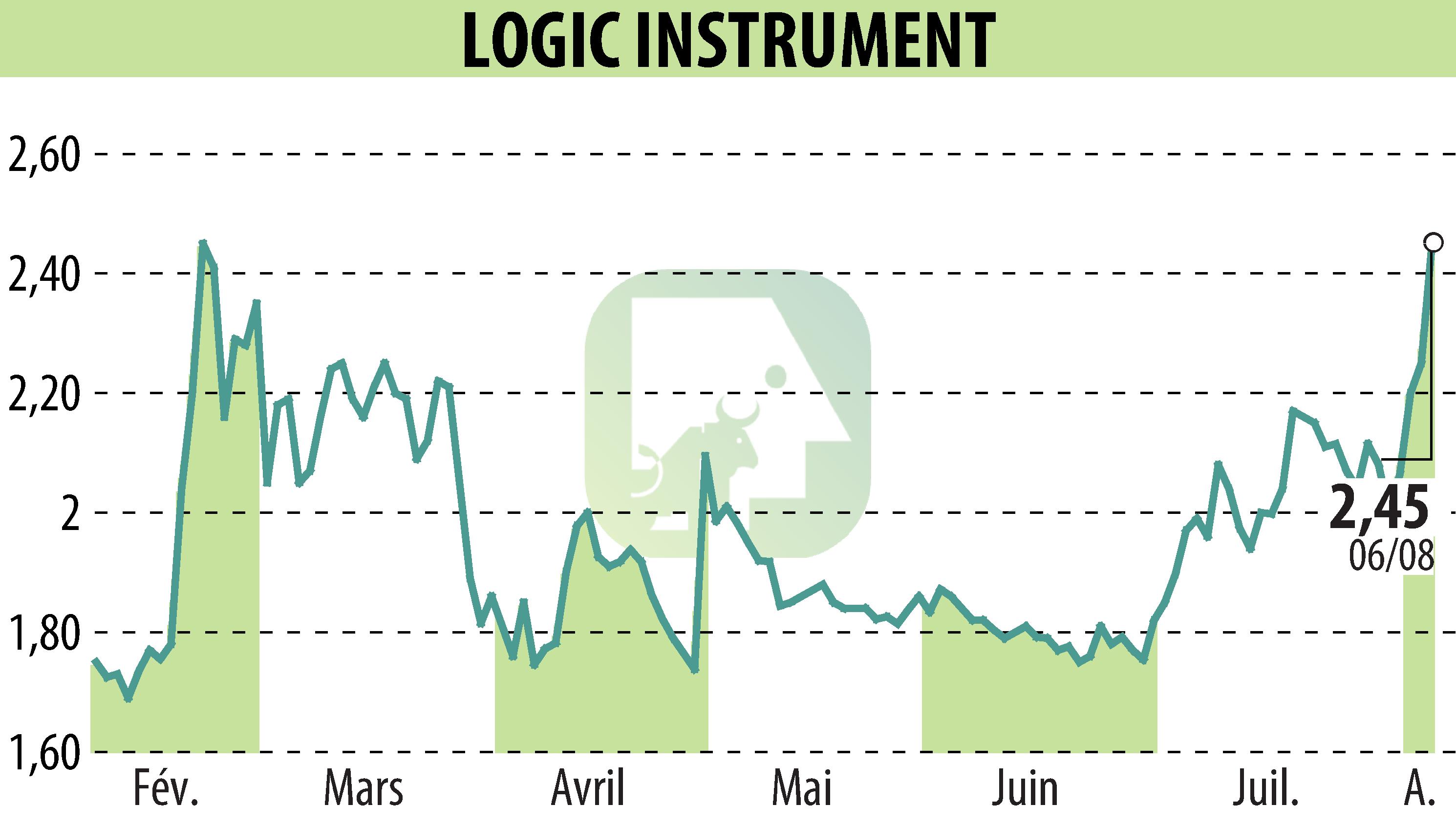 Graphique de l'évolution du cours de l'action LOGIC INSTRUMENT (EPA:ALLOG).