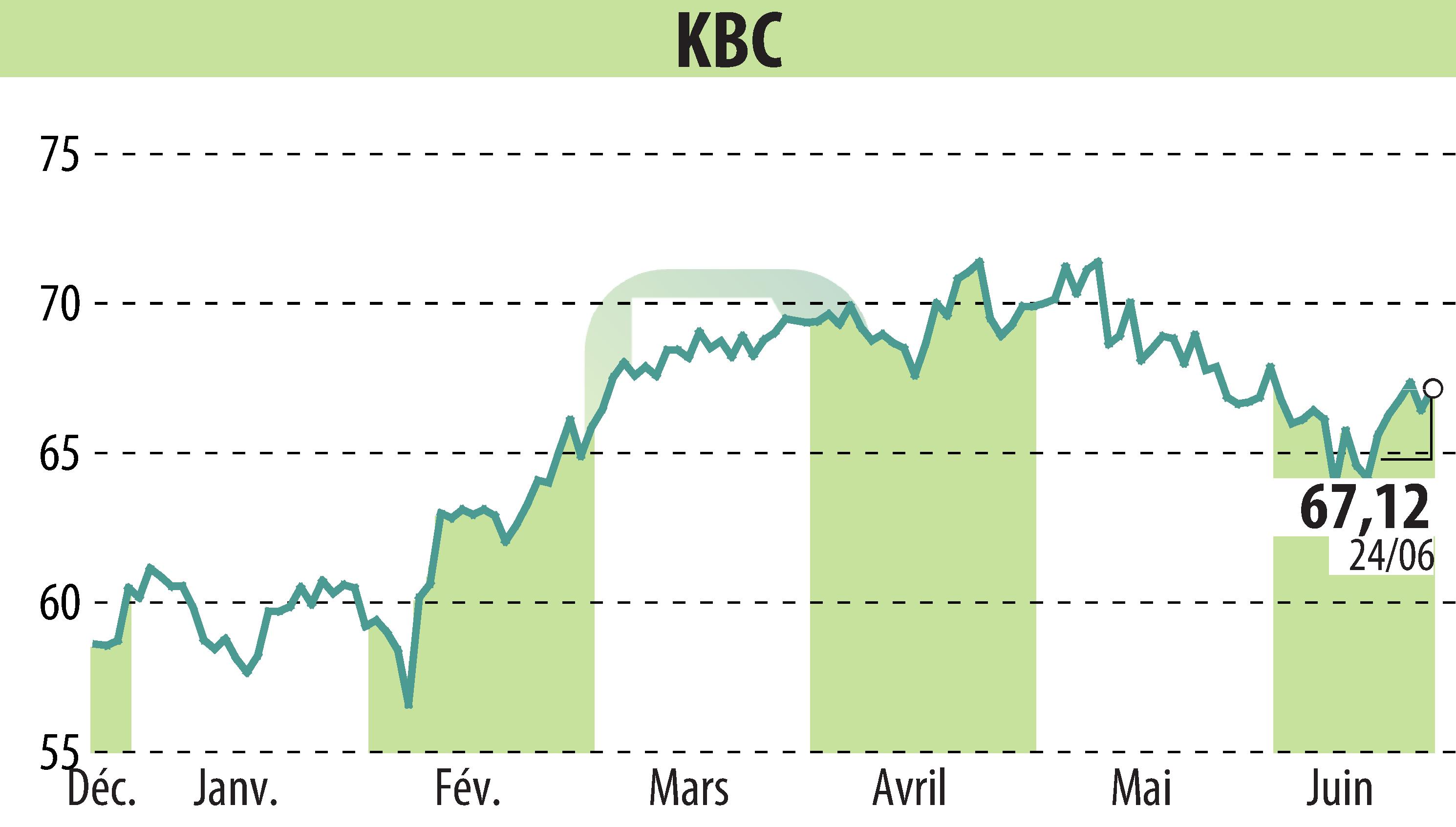 Graphique de l'évolution du cours de l'action KBC (EBR:KBC).