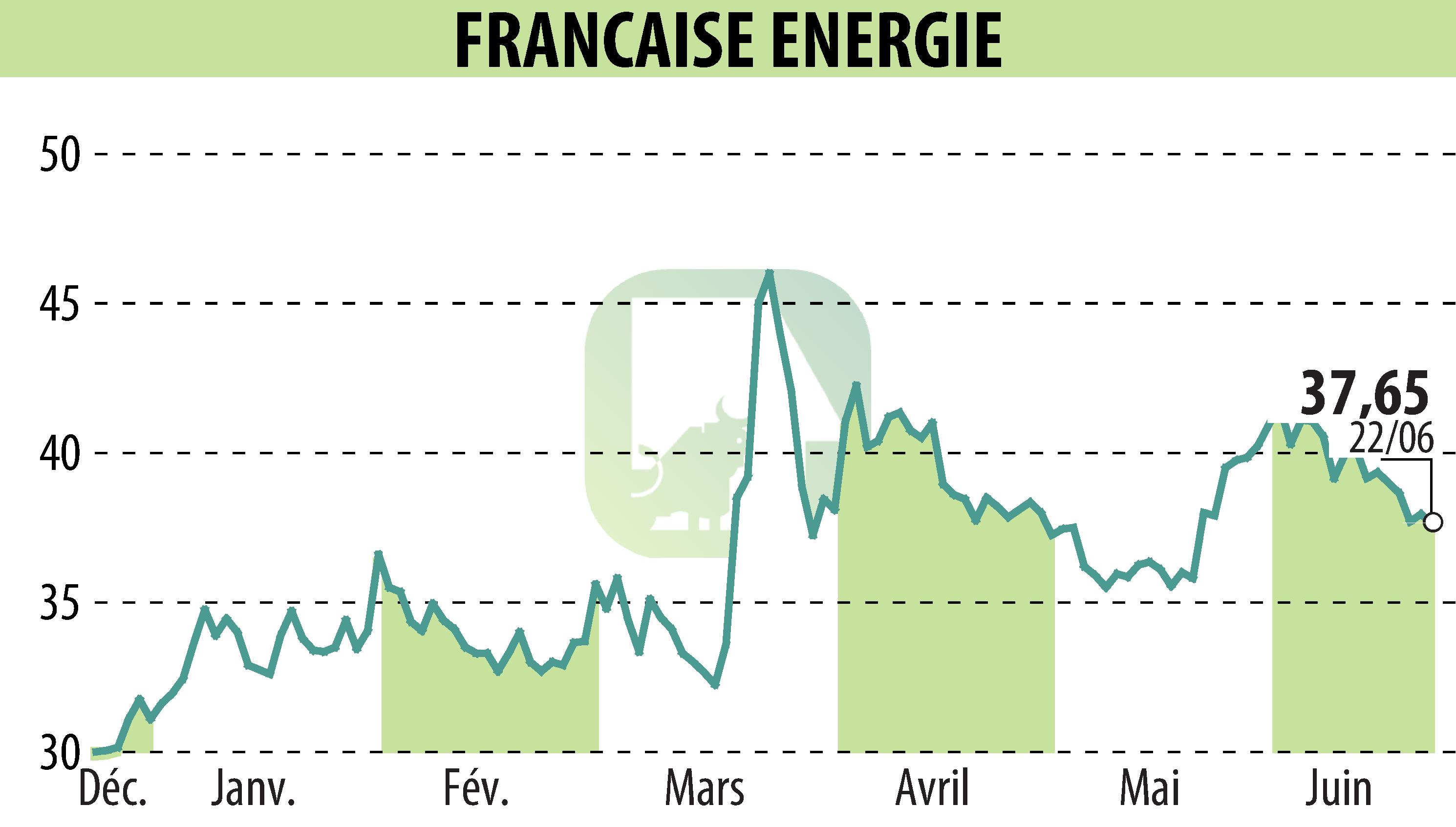 Graphique de l'évolution du cours de l'action FRANCAISE ENERGIE (EPA:FDE).
