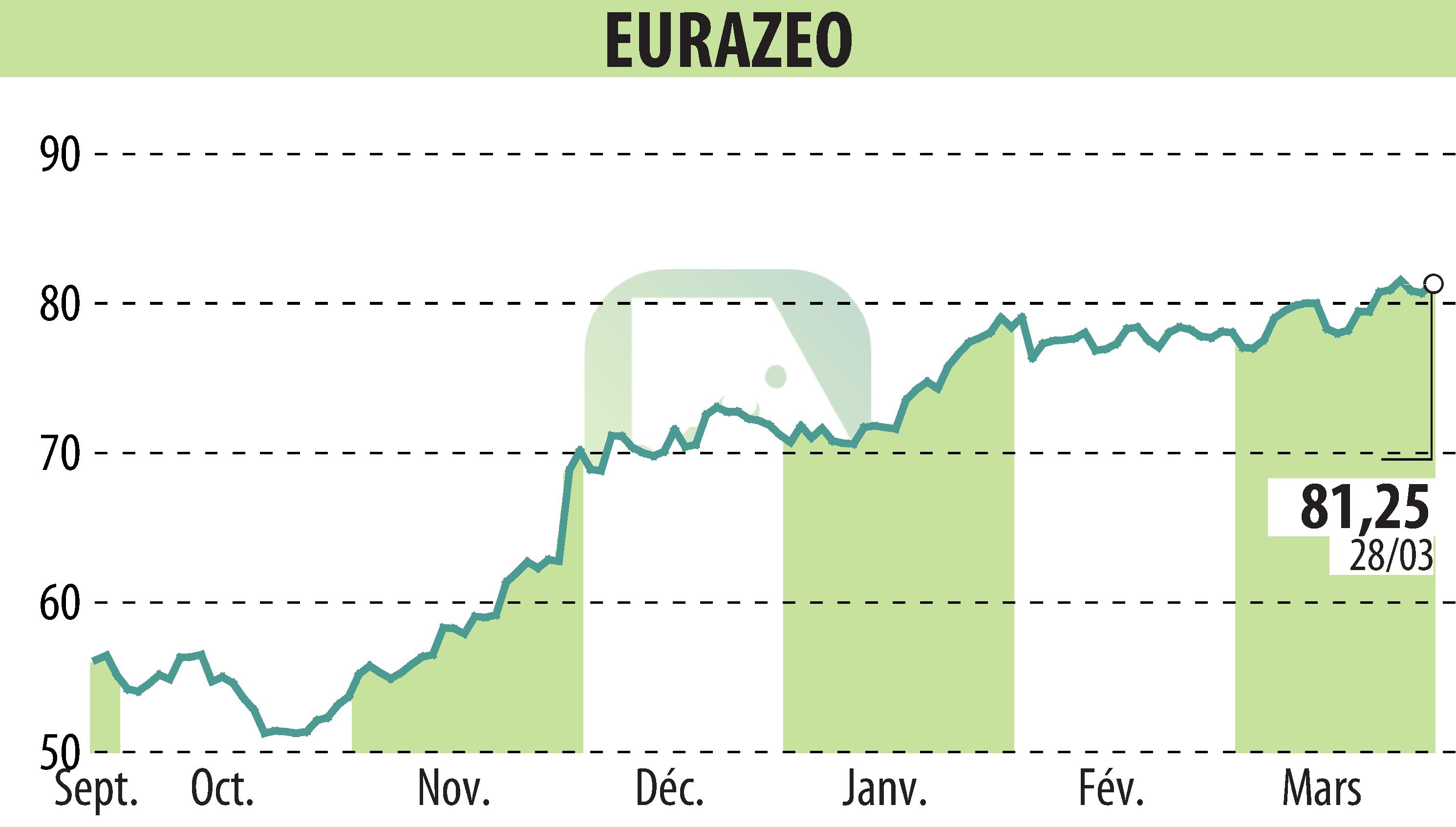 Stock price chart of EURAZEO (EPA:RF) showing fluctuations.