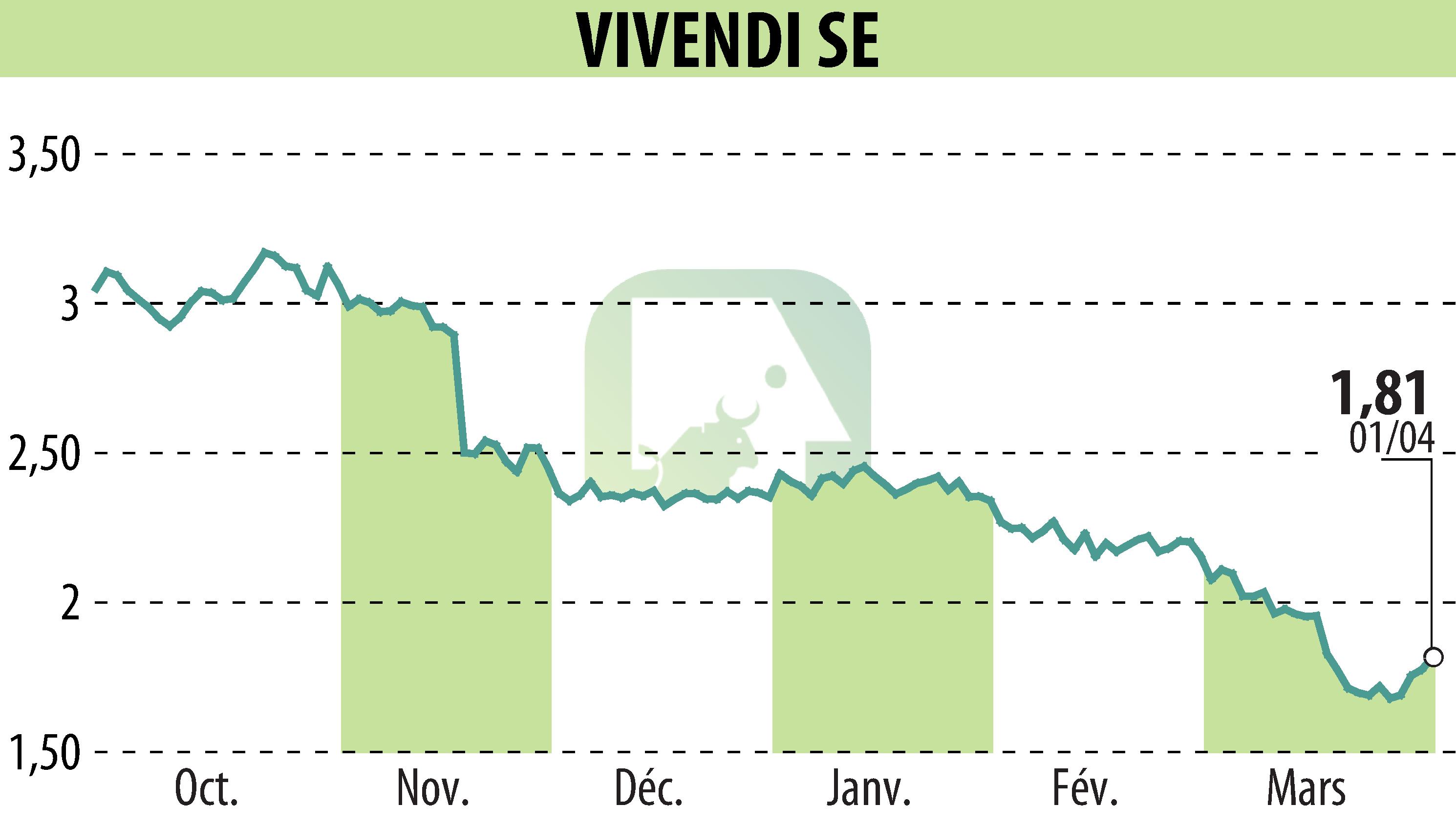 Stock price chart of VIVENDI (EPA:VIV) showing fluctuations.