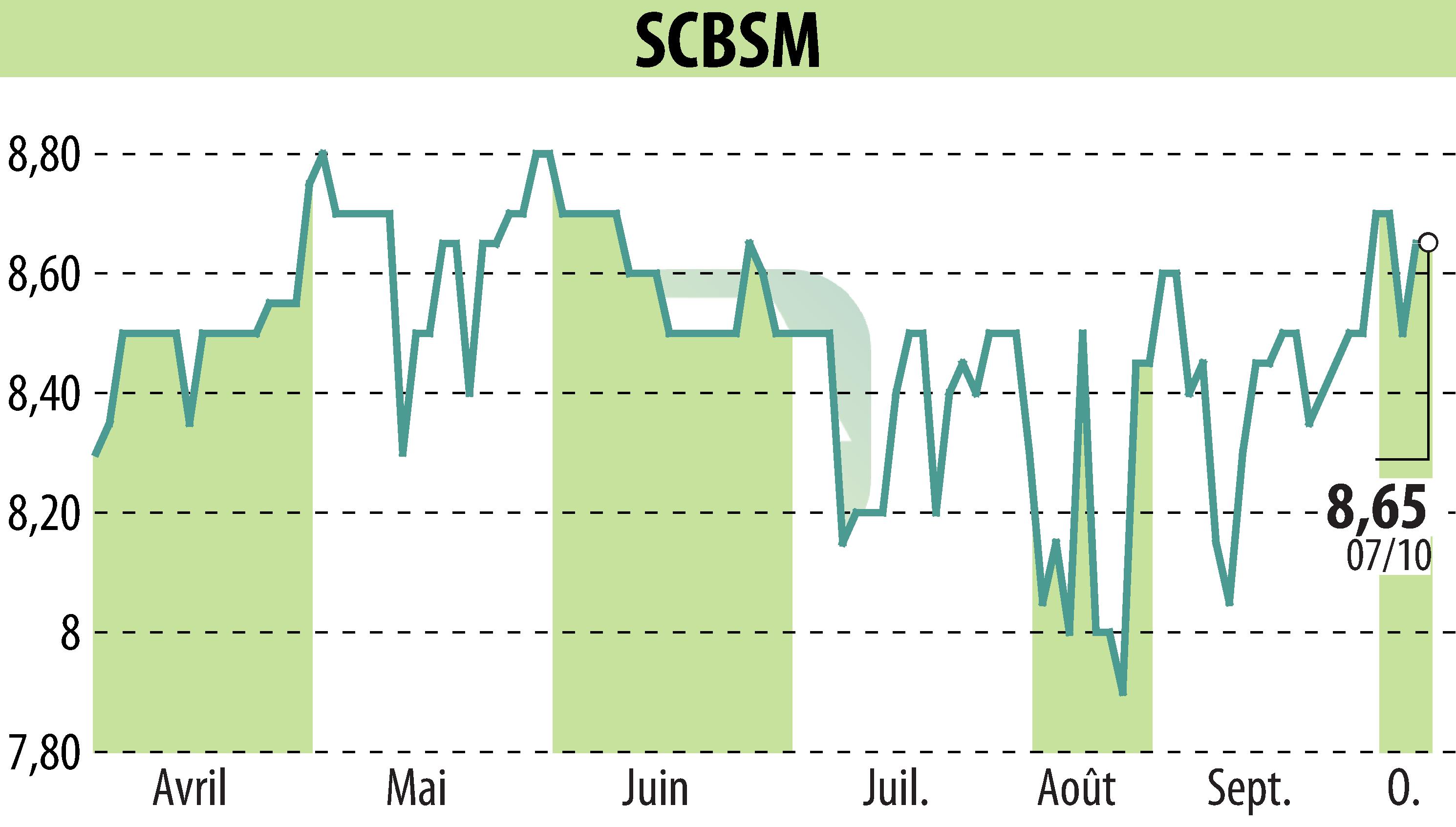 Stock price chart of SCBSM (EPA:CBSM) showing fluctuations.