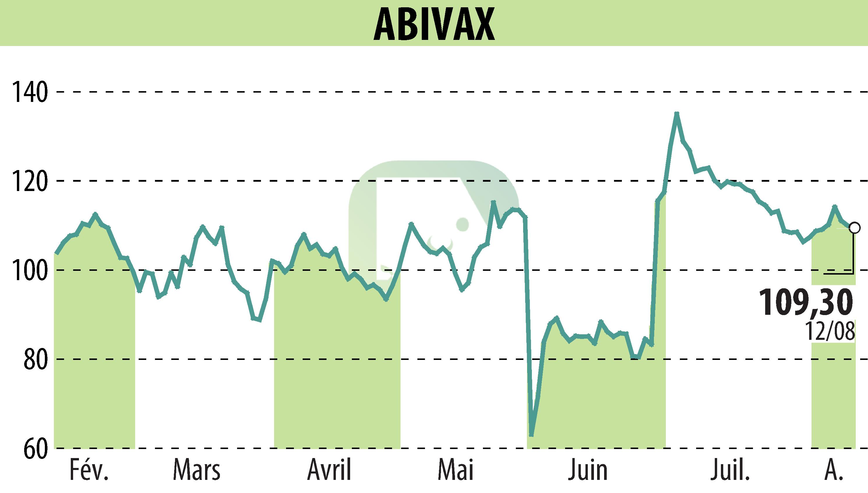 Graphique de l'évolution du cours de l'action ABIVAX (EPA:ABVX).