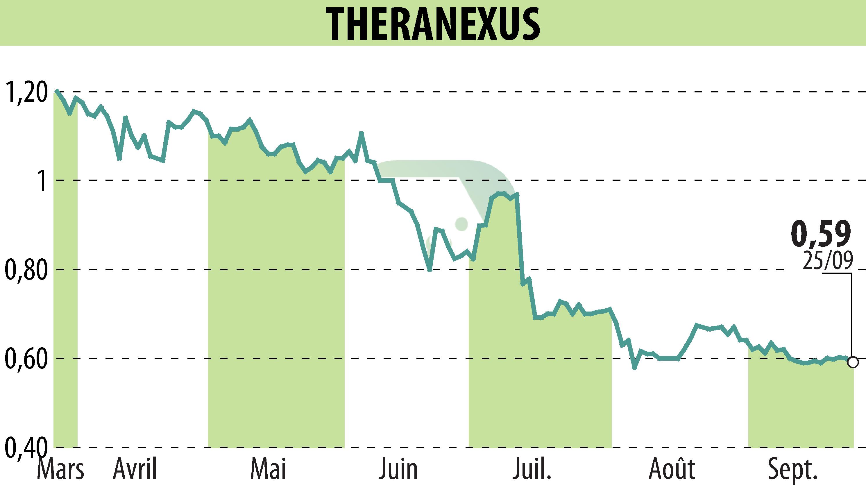 Stock price chart of Theranexus (EPA:ALTHX) showing fluctuations.