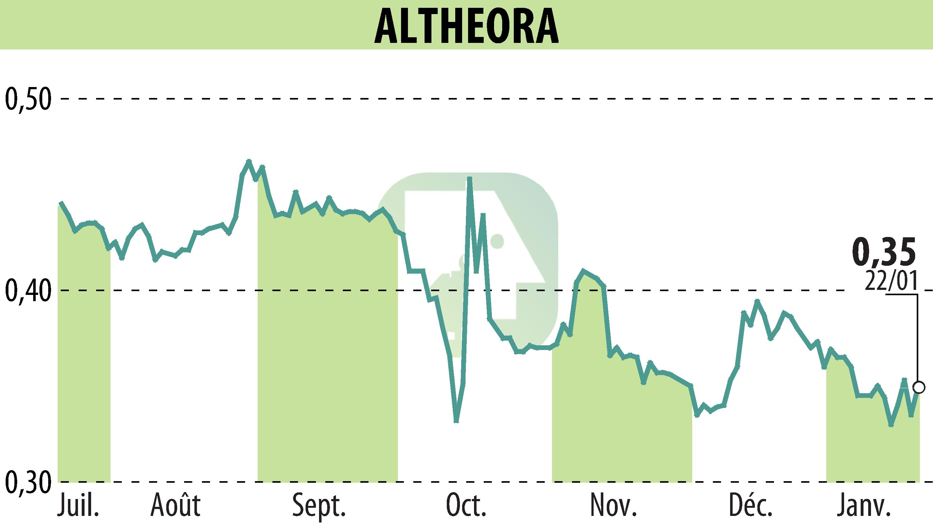 Graphique de l'évolution du cours de l'action ALTHEORA (EPA:ALORA).