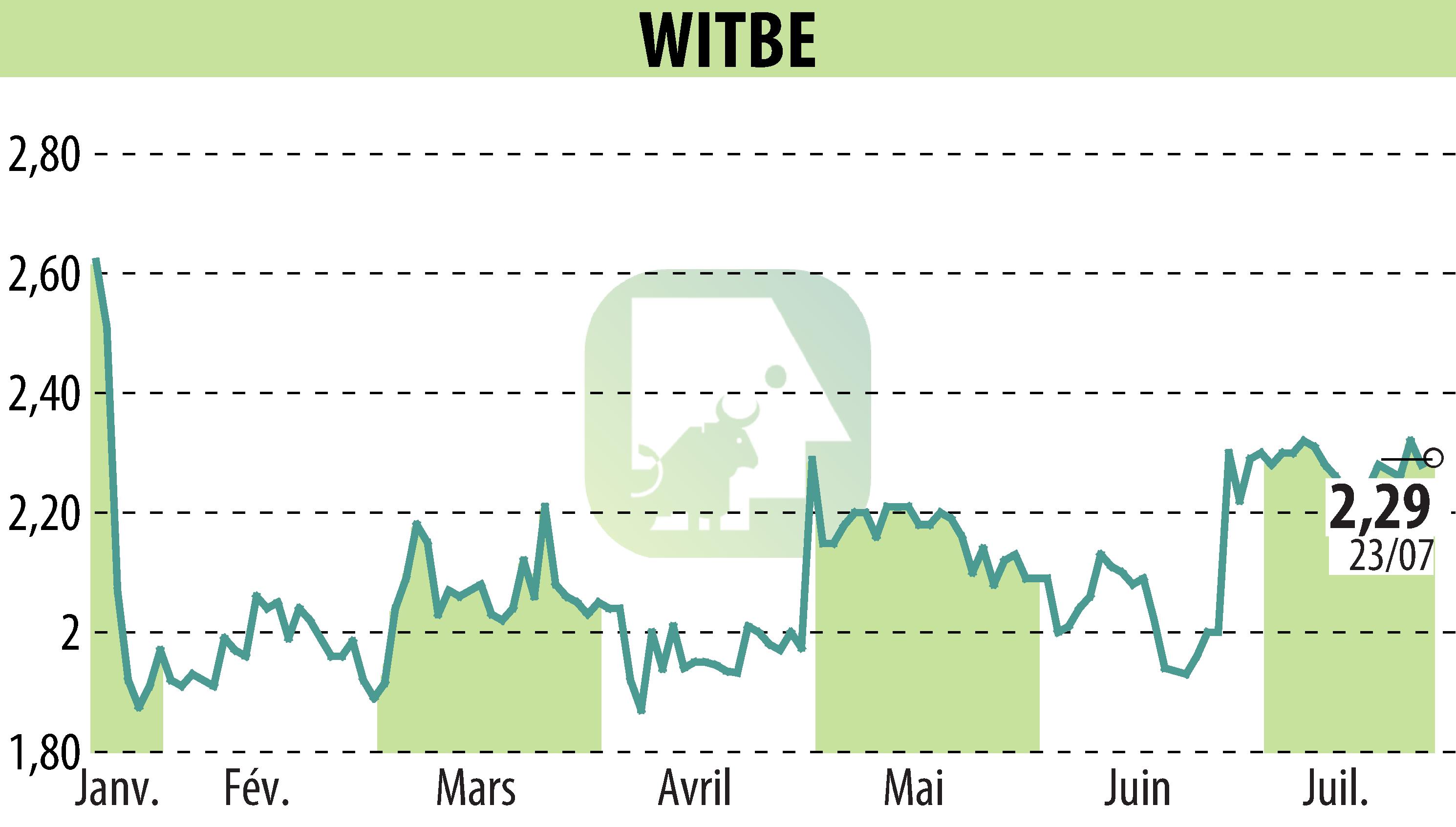 Graphique de l'évolution du cours de l'action WITBE (EPA:ALWIT).