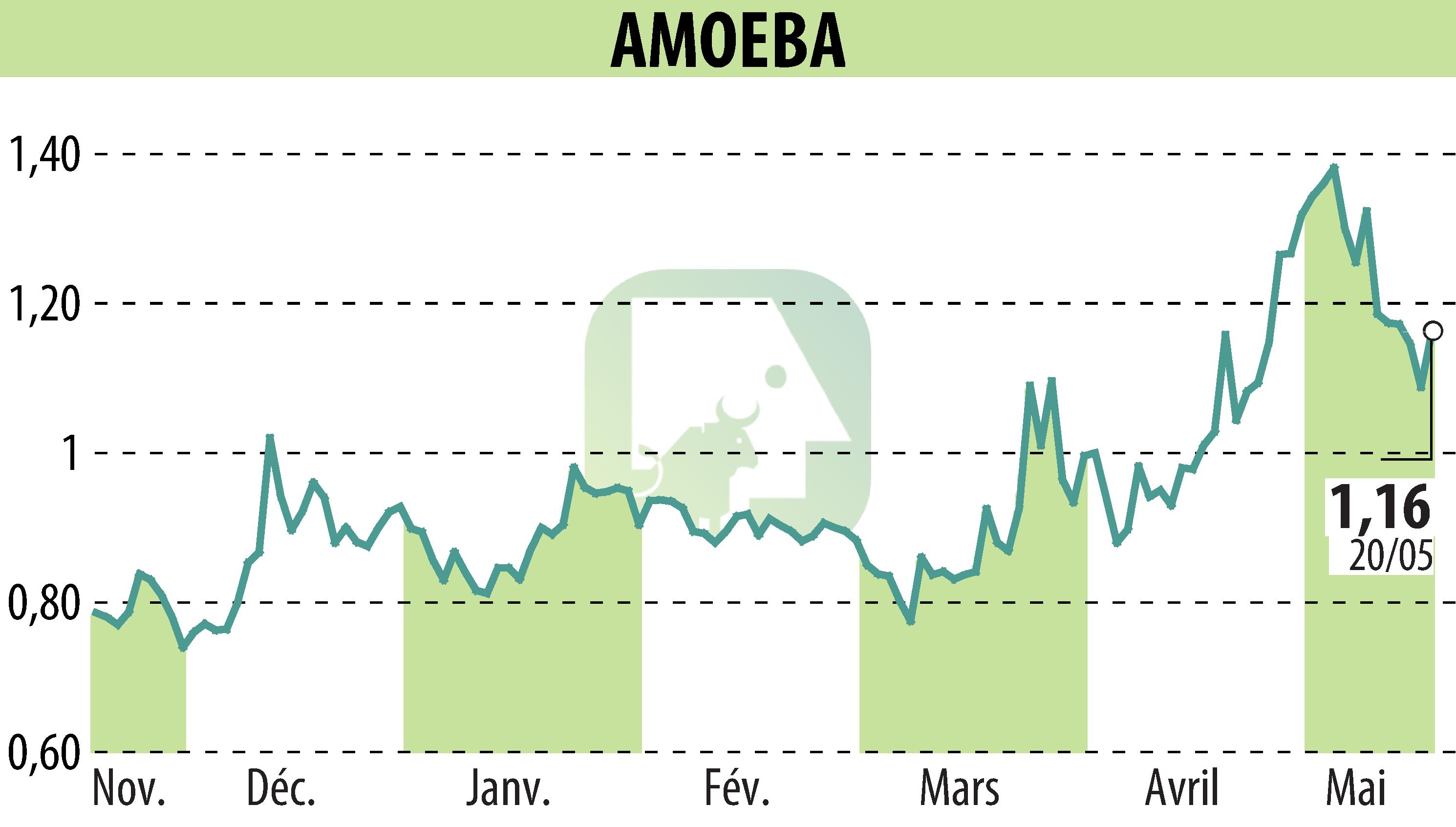 Graphique de l'évolution du cours de l'action AMOEBA (EPA:ALMIB).