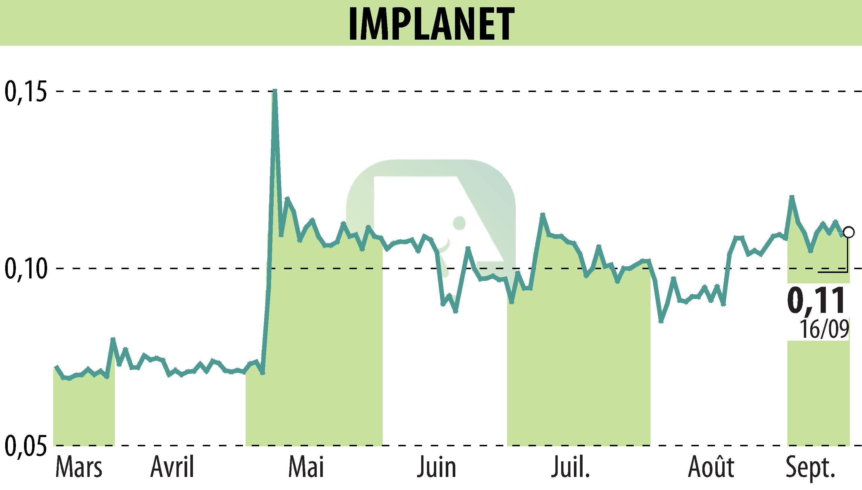 Graphique de l'évolution du cours de l'action IMPLANET (EPA:ALIMP).