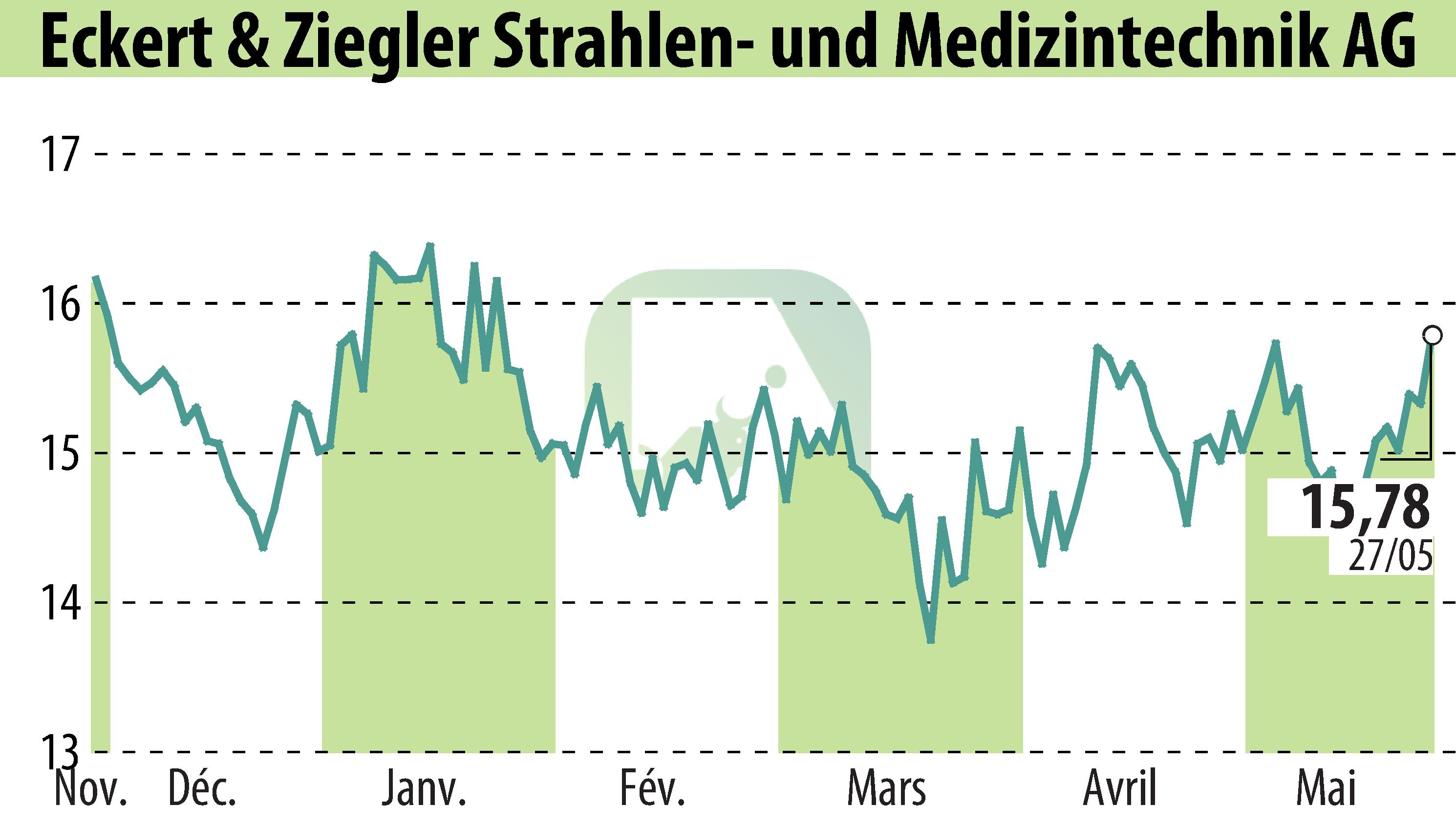 Stock price chart of Eckert & Ziegler Strahlen- Und Medizintechnik AG (EBR:EUZ) showing fluctuations.