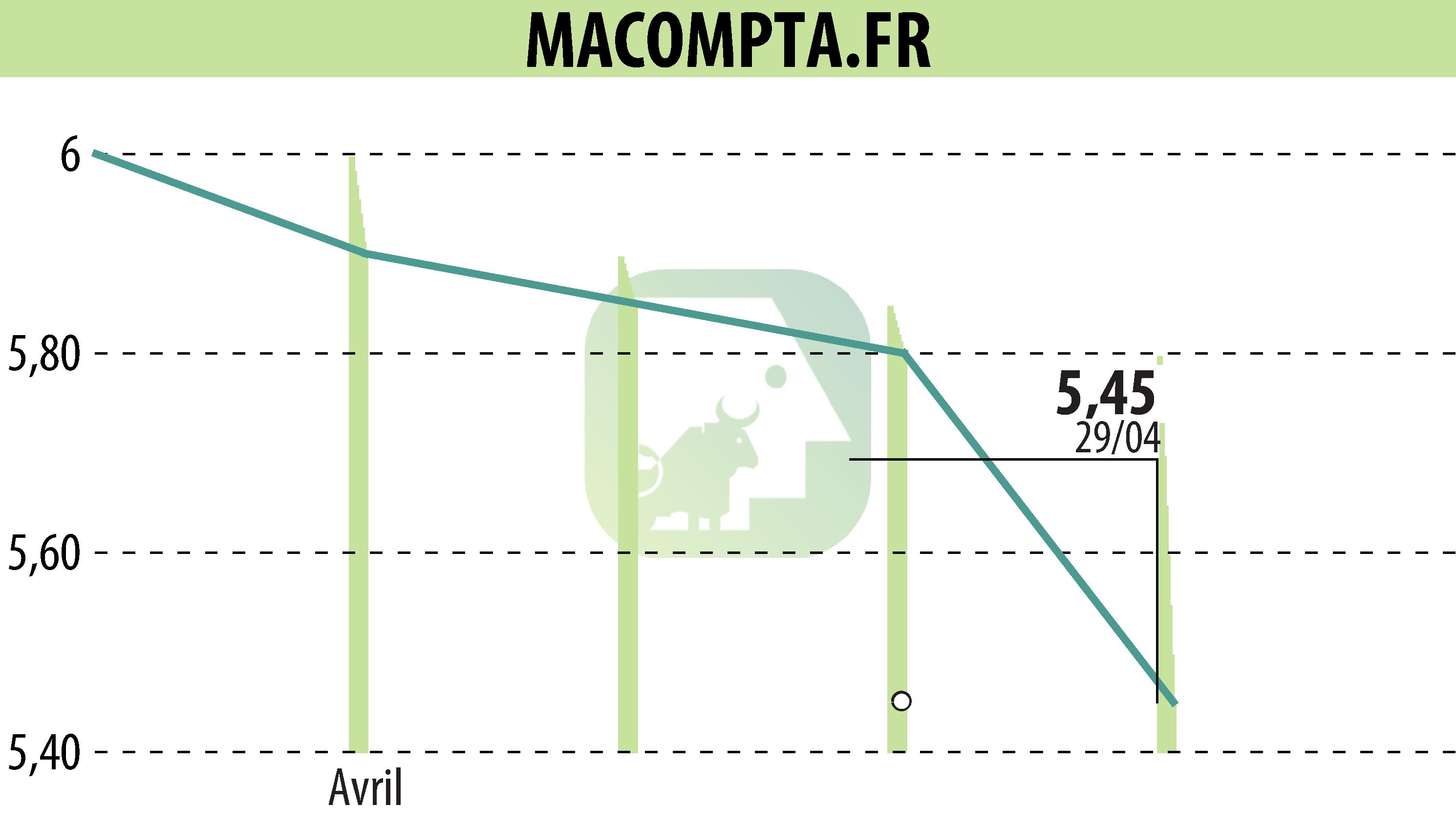 Graphique de l'évolution du cours de l'action MACOMPTA.FR (EPA:MLMCA).