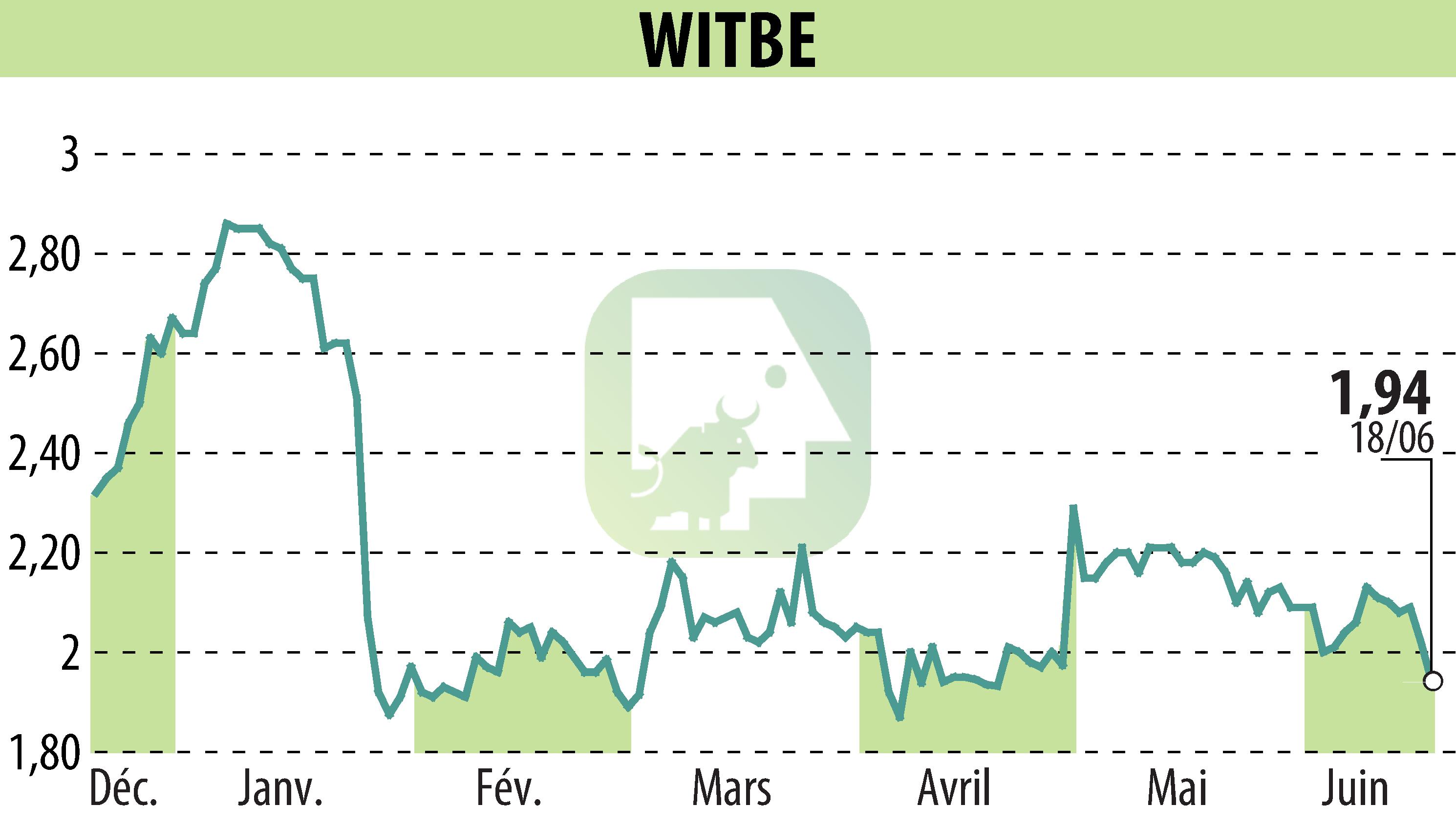 Graphique de l'évolution du cours de l'action WITBE (EPA:ALWIT).