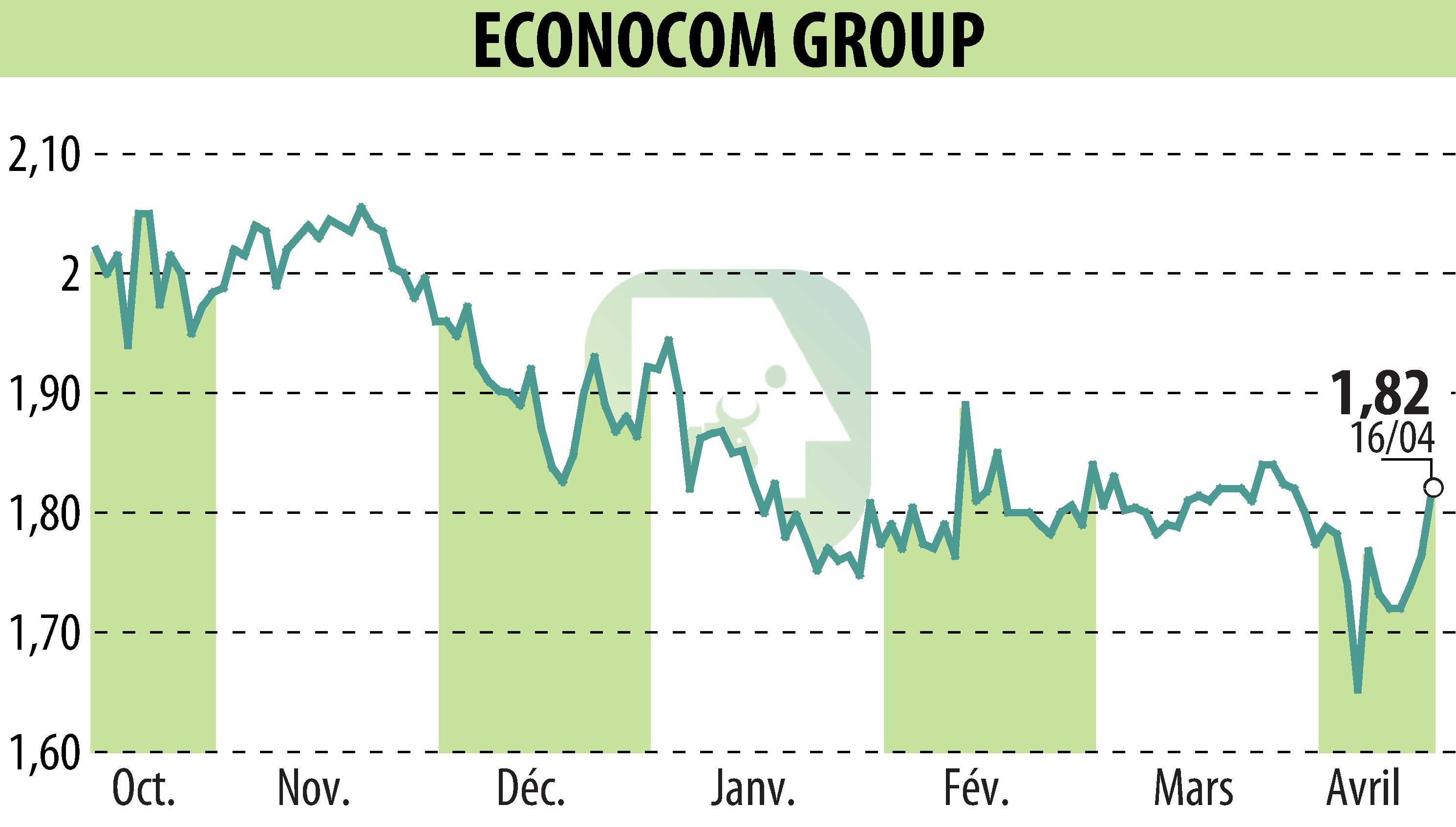 Stock price chart of ECONOCOM GROUP (EBR:ECONB) showing fluctuations.