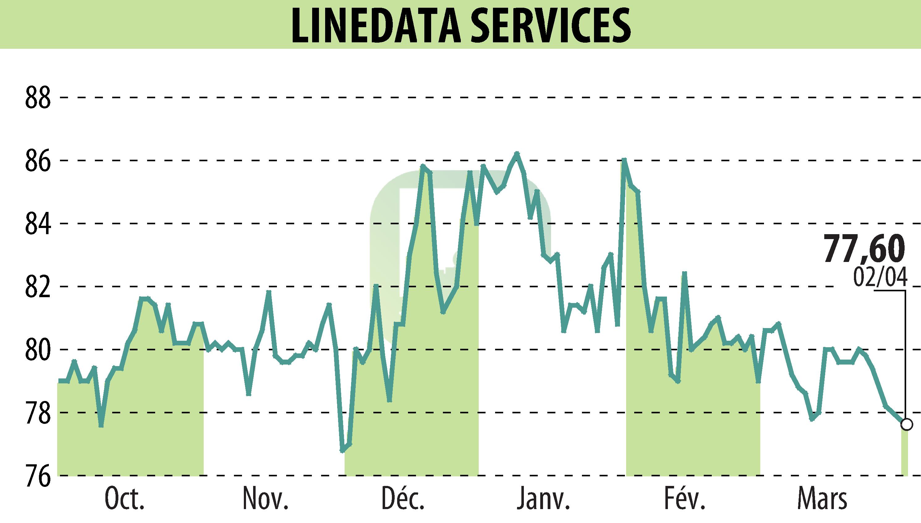 Stock price chart of LINEDATA SERVICES (EPA:LIN) showing fluctuations.