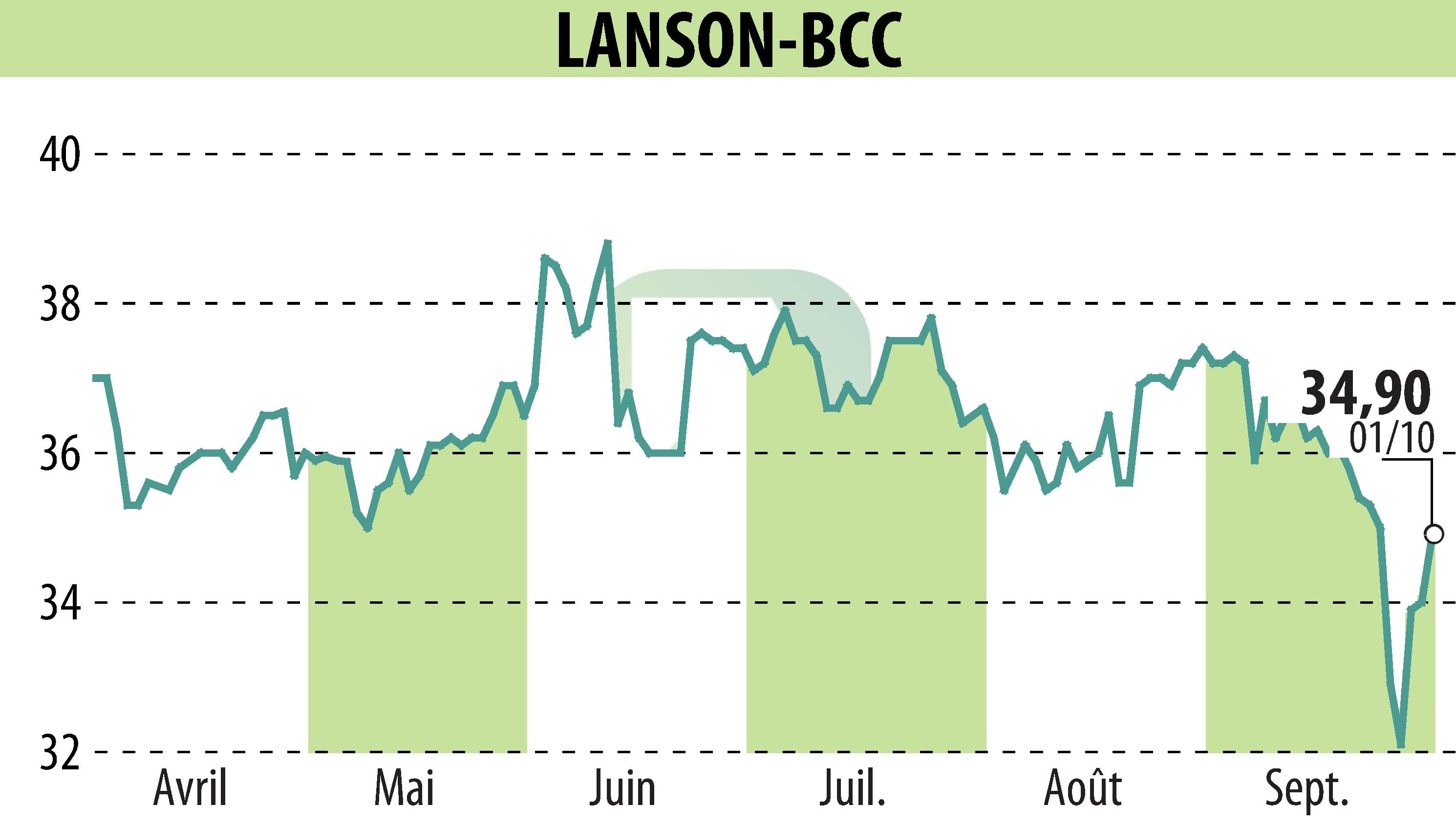 Stock price chart of LANSON-BCC (EPA:ALLAN) showing fluctuations.
