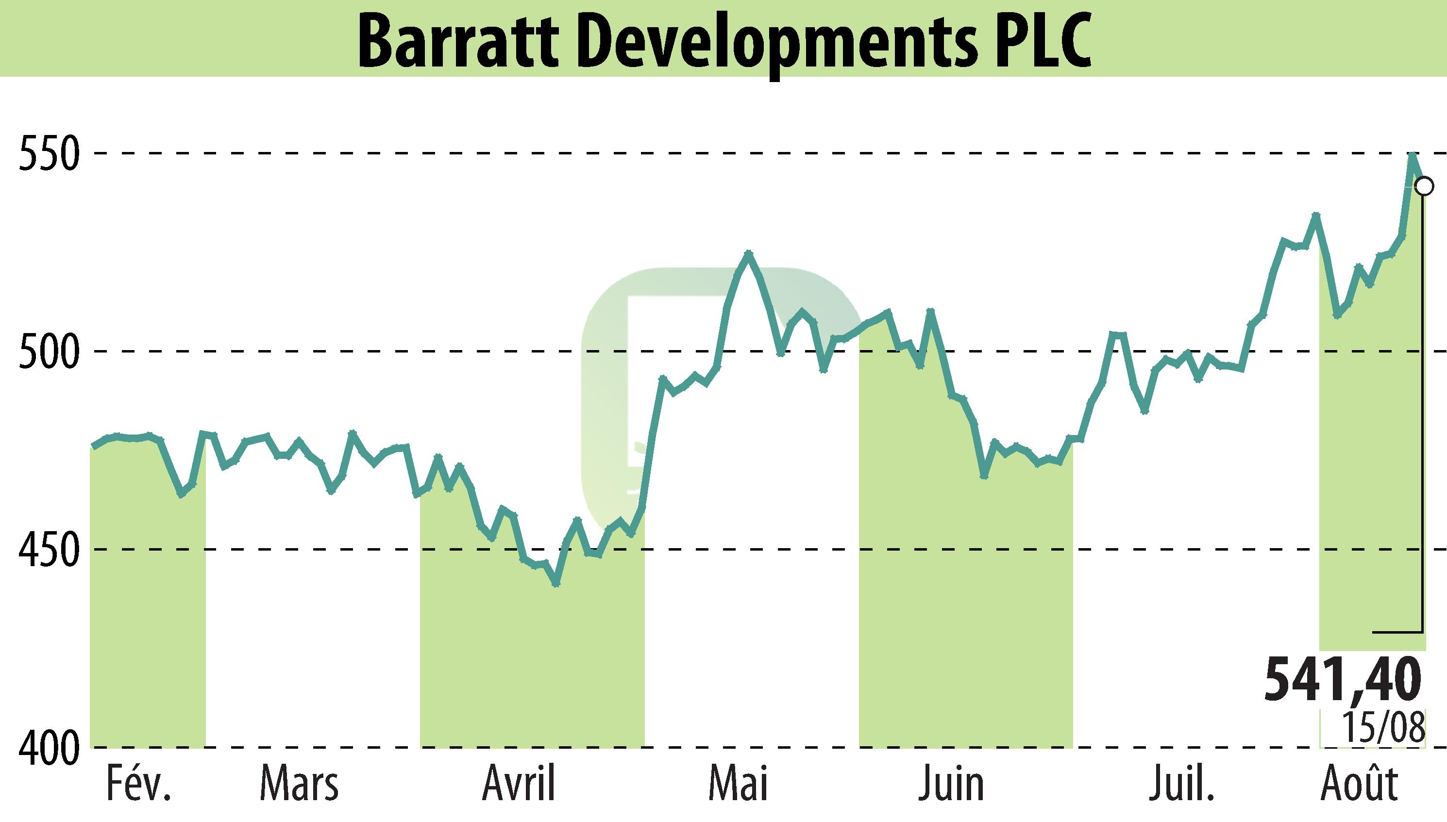 Graphique de l'évolution du cours de l'action Barratt Developments  (EBR:BDEV).