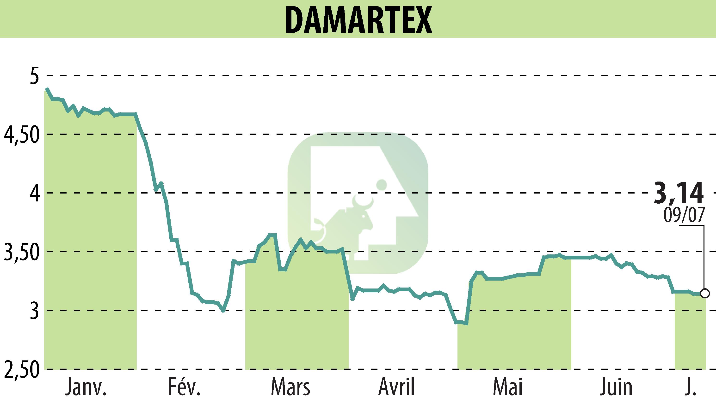 Stock price chart of DAMARTEX (EPA:ALDAR) showing fluctuations.