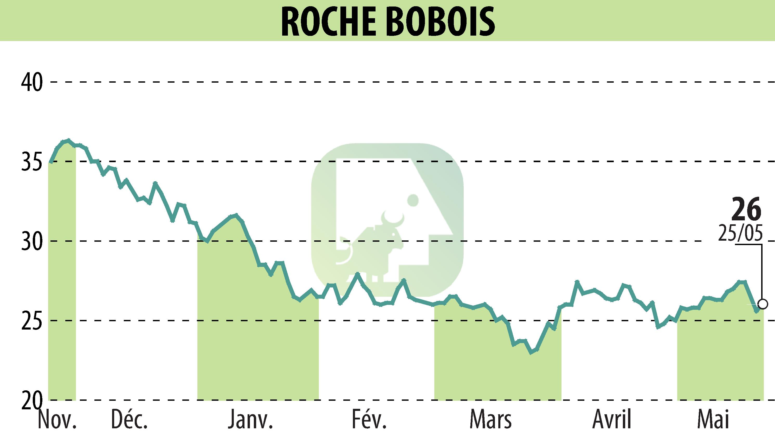 Graphique de l'évolution du cours de l'action ROCHE BOBOIS (EPA:RBO).