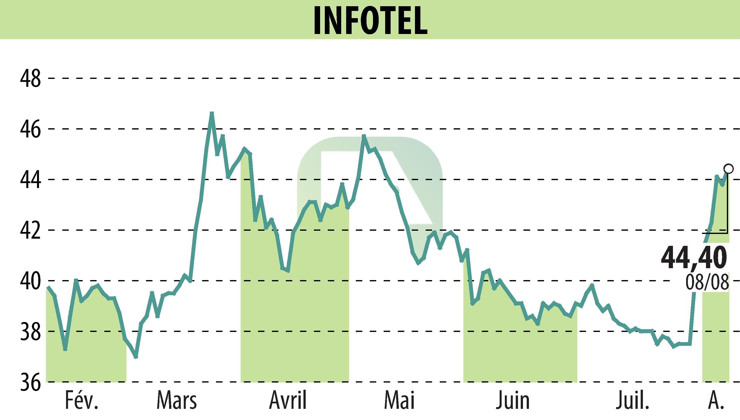 Stock price chart of INFOTEL (EPA:INF) showing fluctuations.