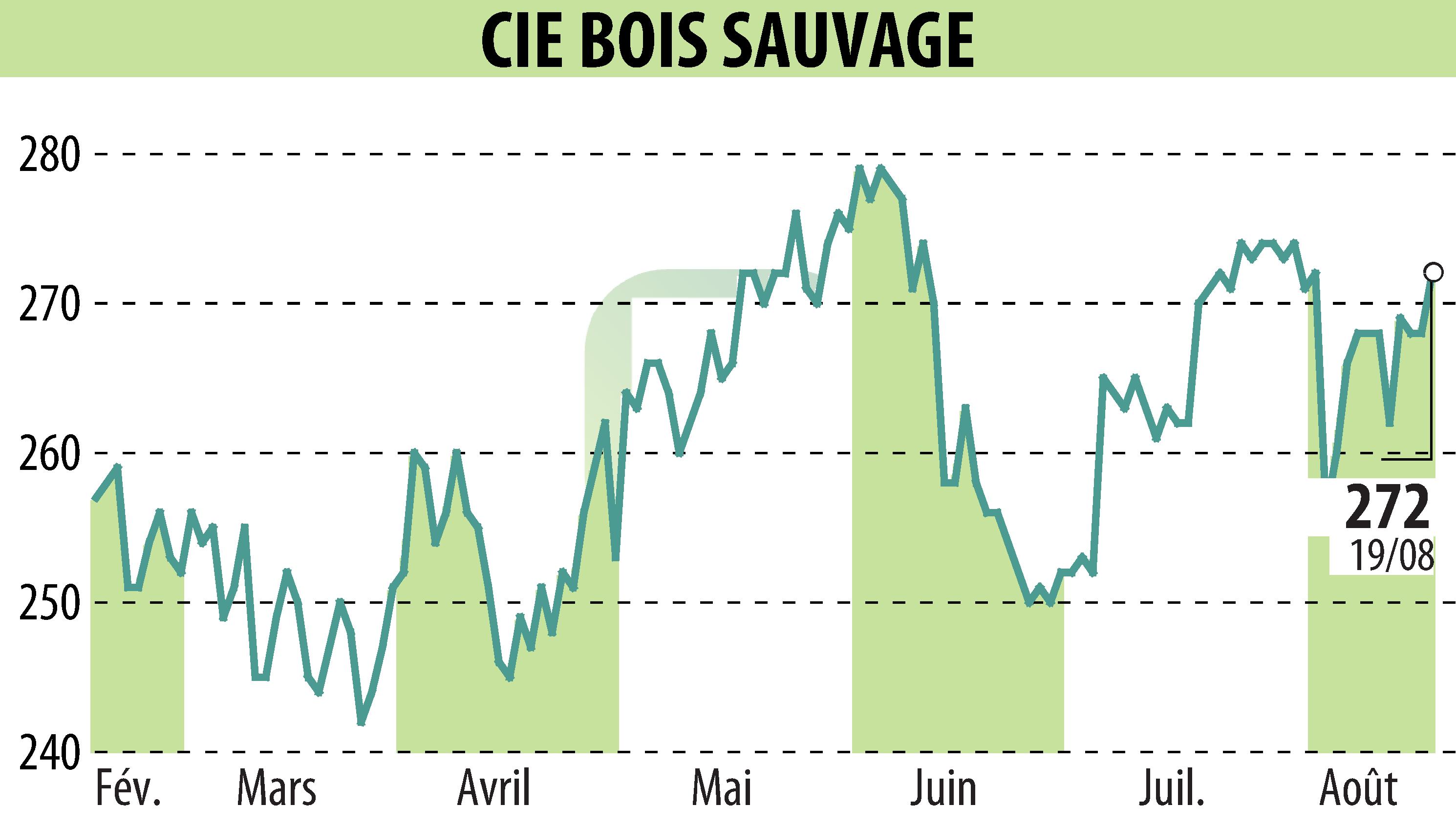 Stock price chart of COMPAGNIE BOIS SAUVAGE (EBR:COMB) showing fluctuations.