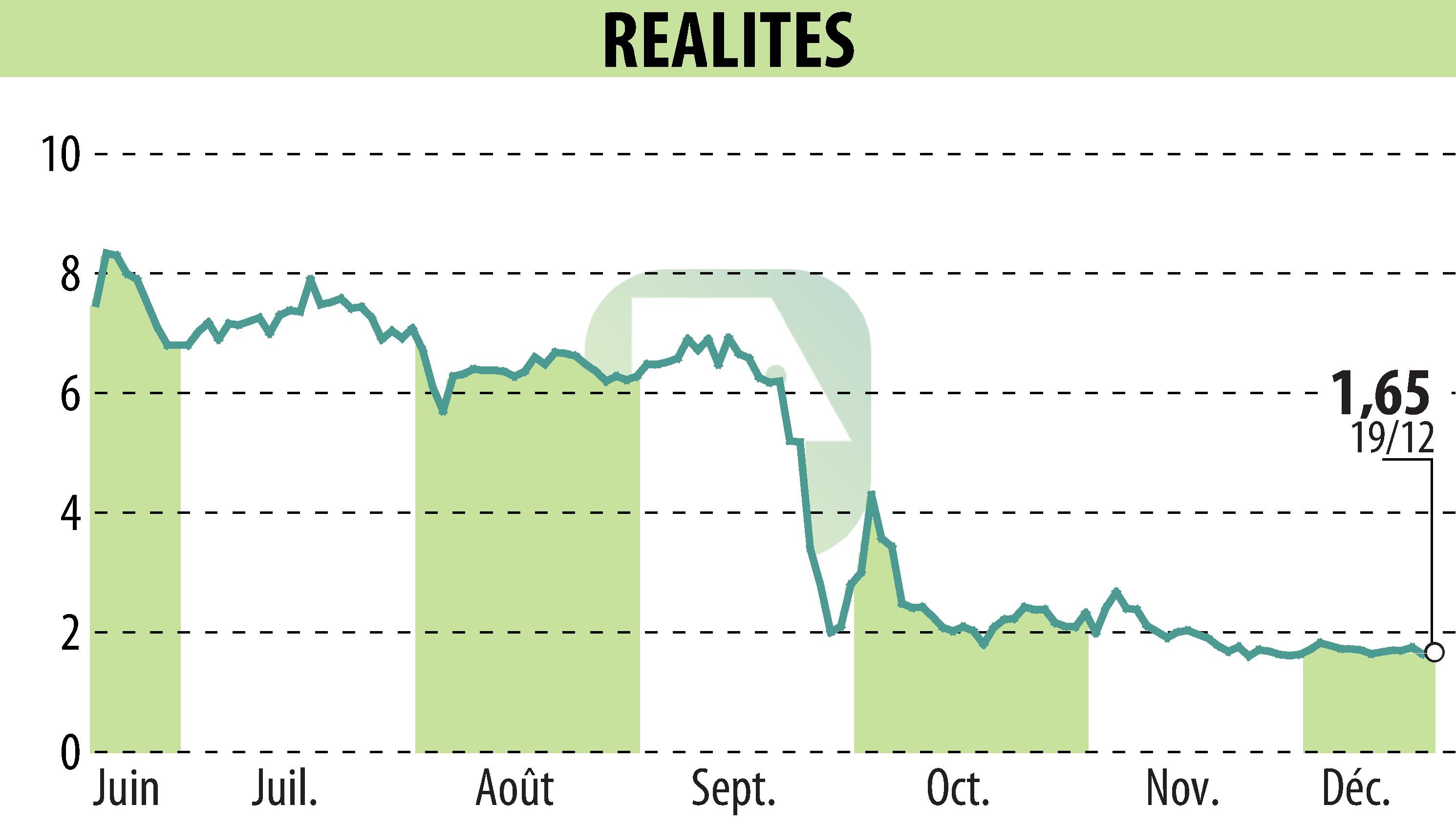 Stock price chart of REALITES (EPA:ALREA) showing fluctuations.