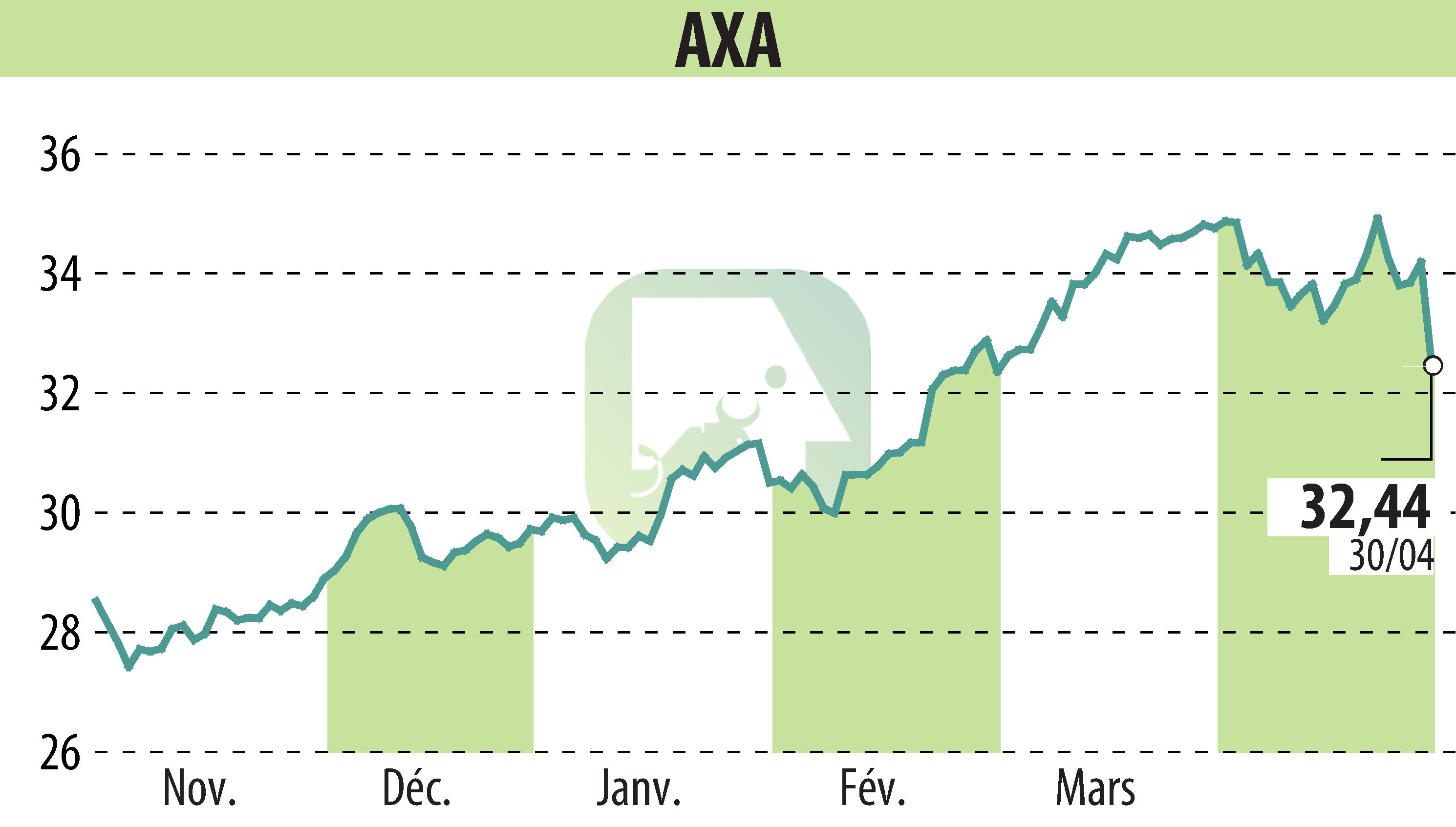 Stock price chart of AXA (EPA:CS) showing fluctuations.