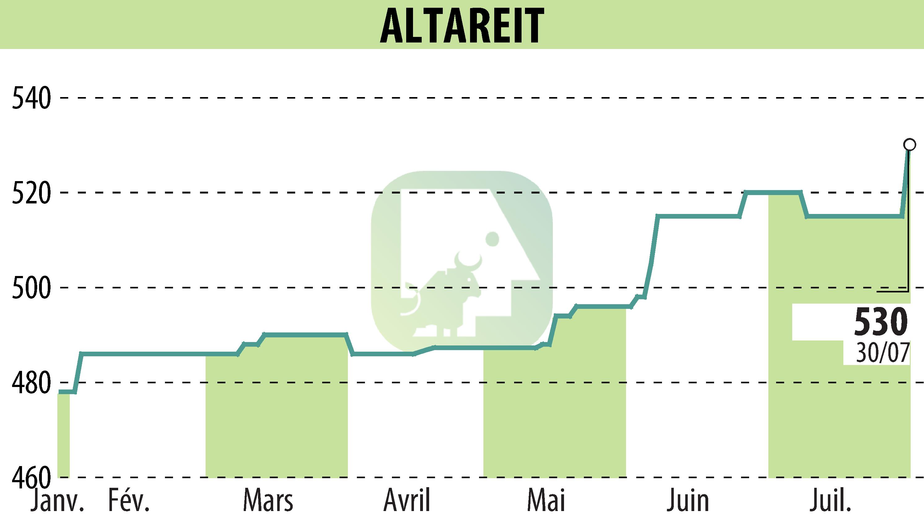 Graphique de l'évolution du cours de l'action ALTAREIT (EPA:AREIT).