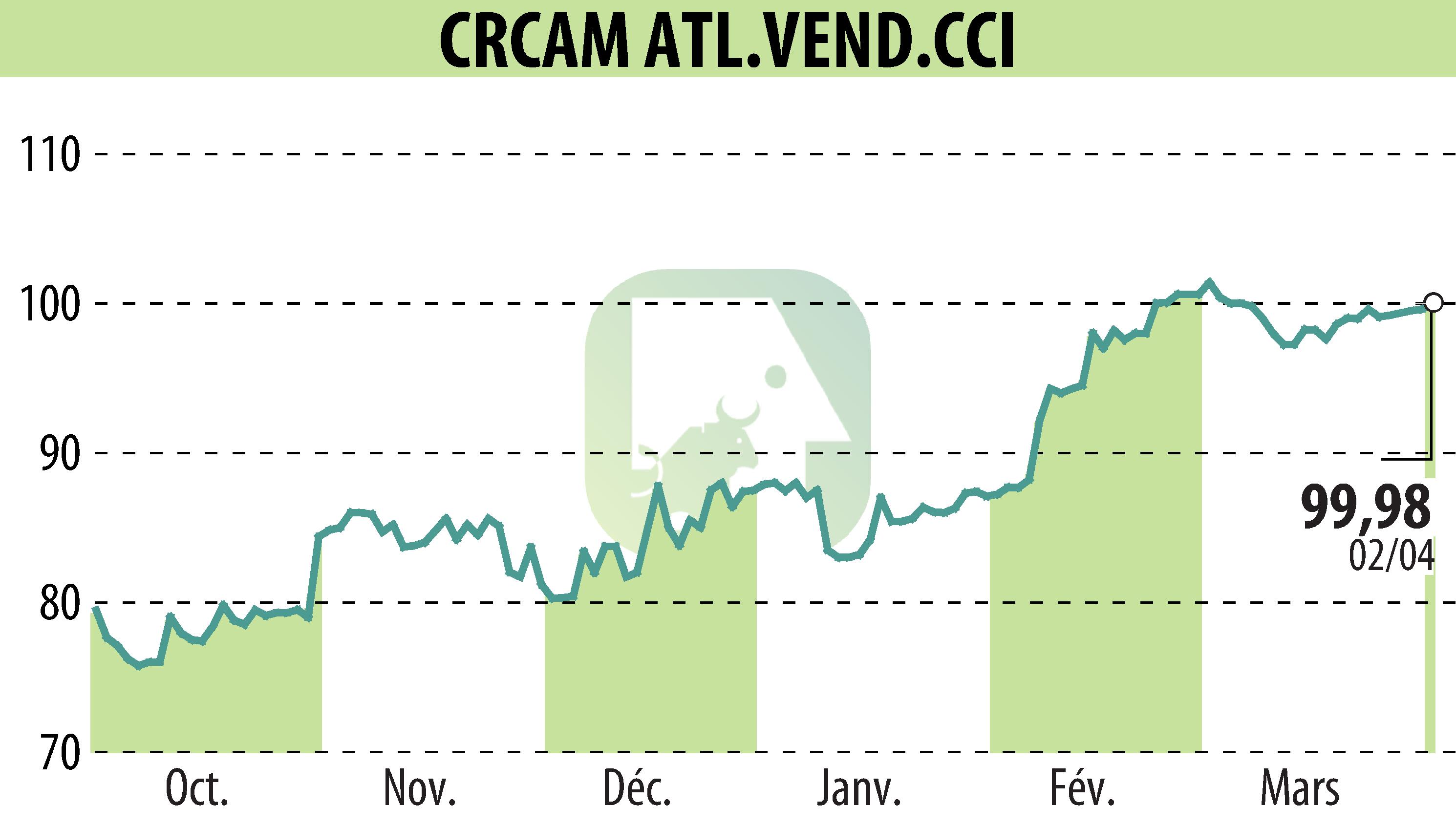 Graphique de l'évolution du cours de l'action CRCAM ATLANTIQUE VENDEE (EPA:CRAV).