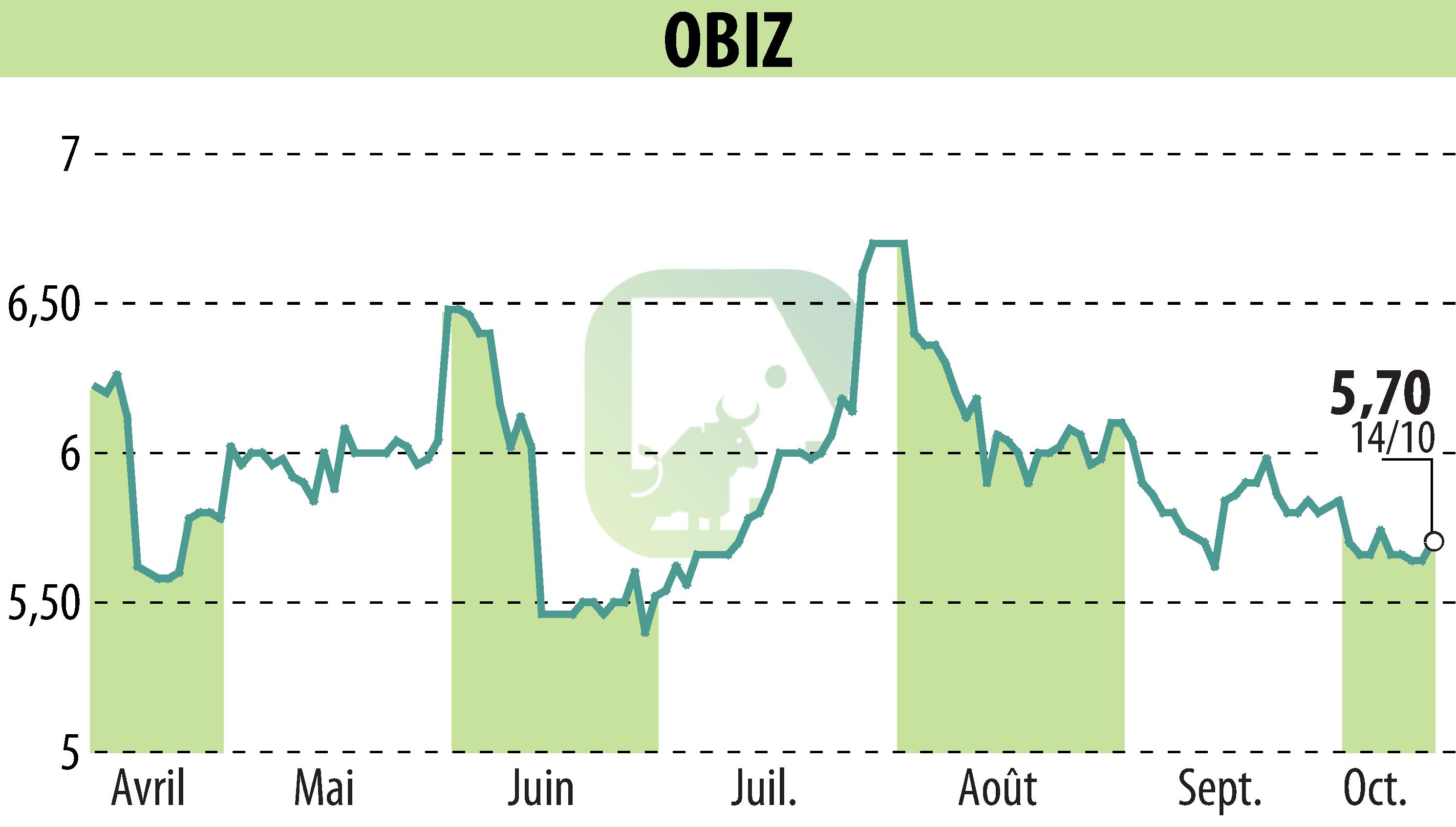 Stock price chart of OBIZ (EPA:ALBIZ) showing fluctuations.