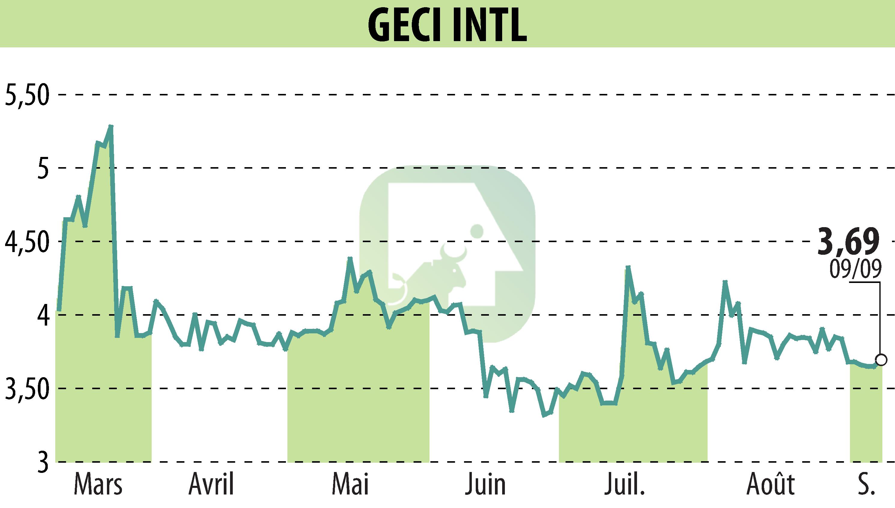 Stock price chart of GECI INTERNATIONAL (EPA:ALGEC) showing fluctuations.