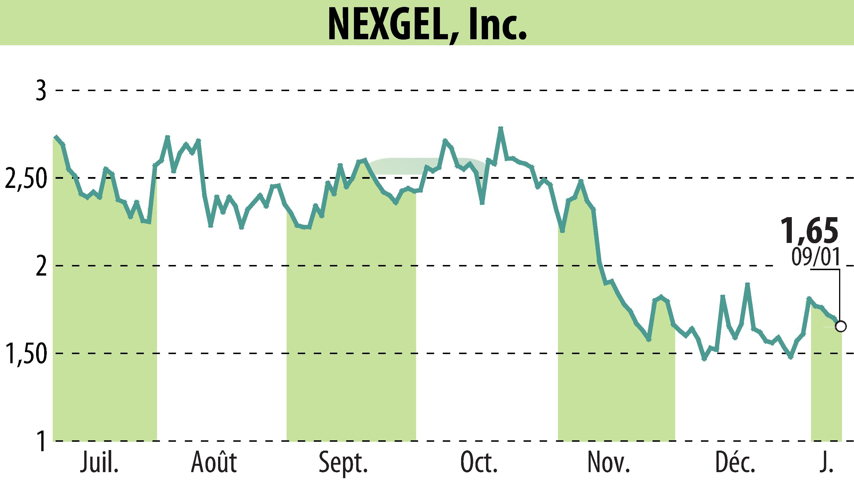 Stock price chart of IAccess Alpha (EBR:NXGL) showing fluctuations.
