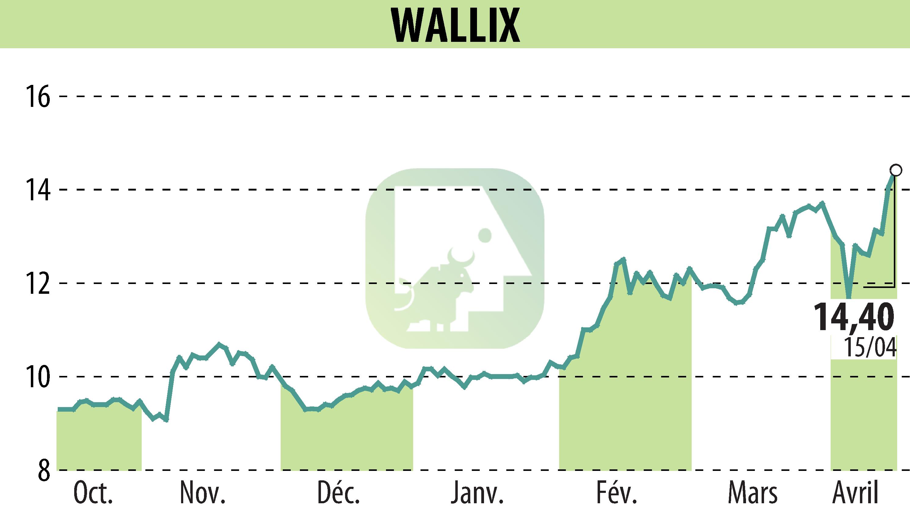 Stock price chart of WALLIX (EPA:ALLIX) showing fluctuations.