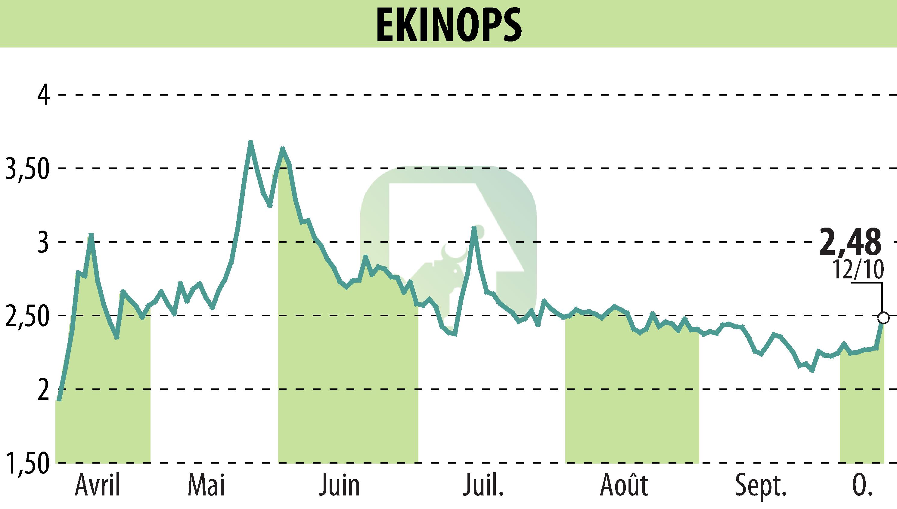 Stock price chart of EKINOPS (EPA:EKI) showing fluctuations.