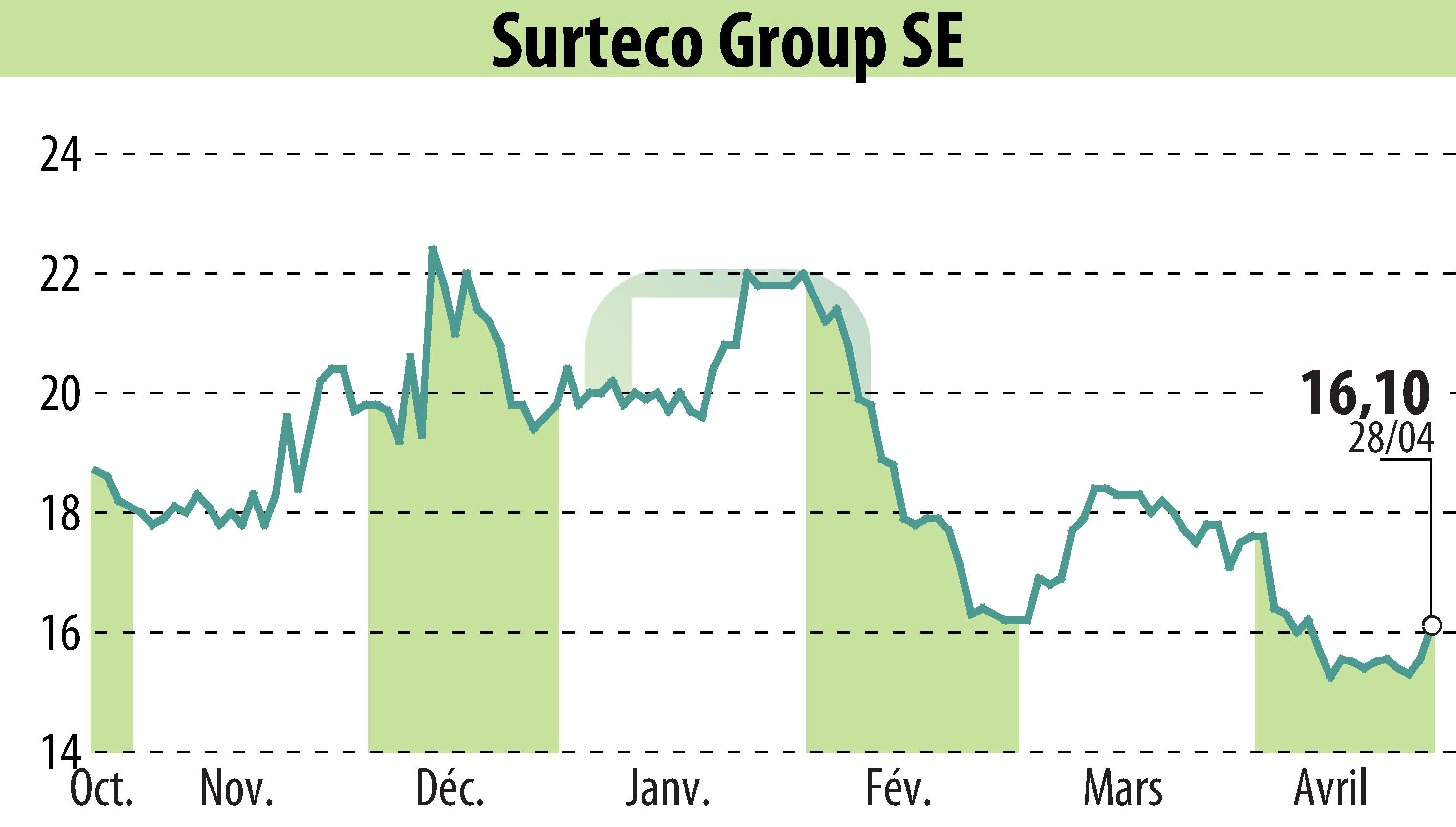 Stock price chart of SURTECO SE (EBR:SUR) showing fluctuations.