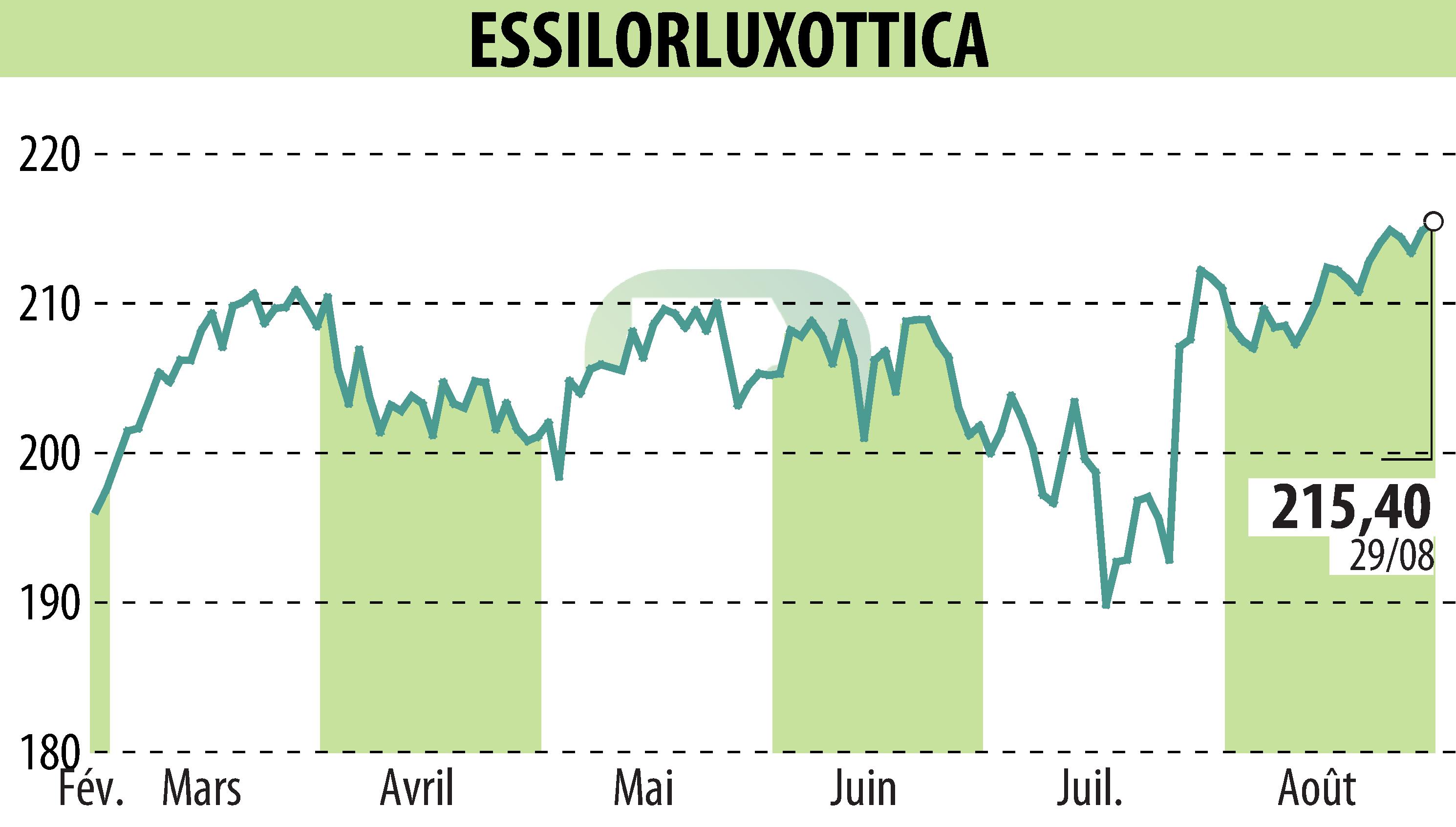 Graphique de l'évolution du cours de l'action ESSILOR (EPA:EL).