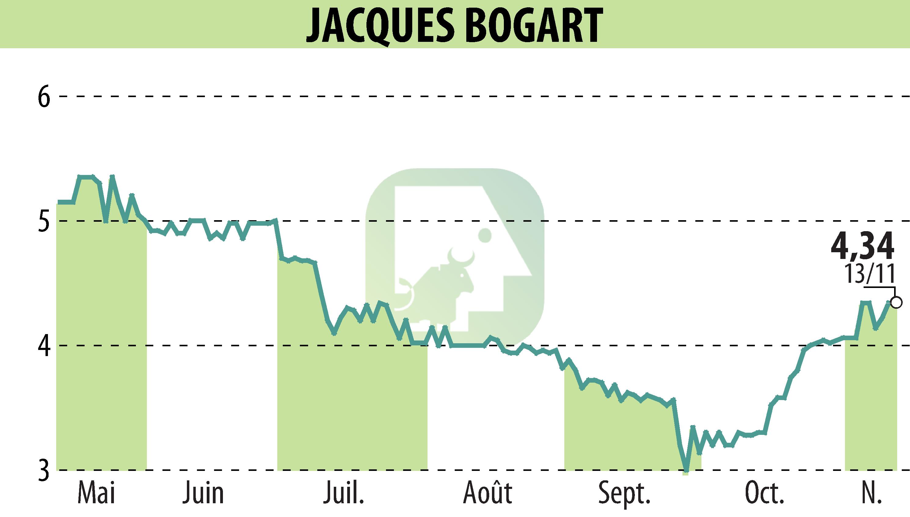 Graphique de l'évolution du cours de l'action JACQUES BOGART (EPA:JBOG).